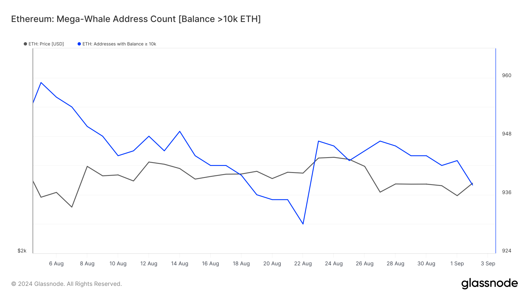 Ethereum Mega Whale Adressers Balance.
