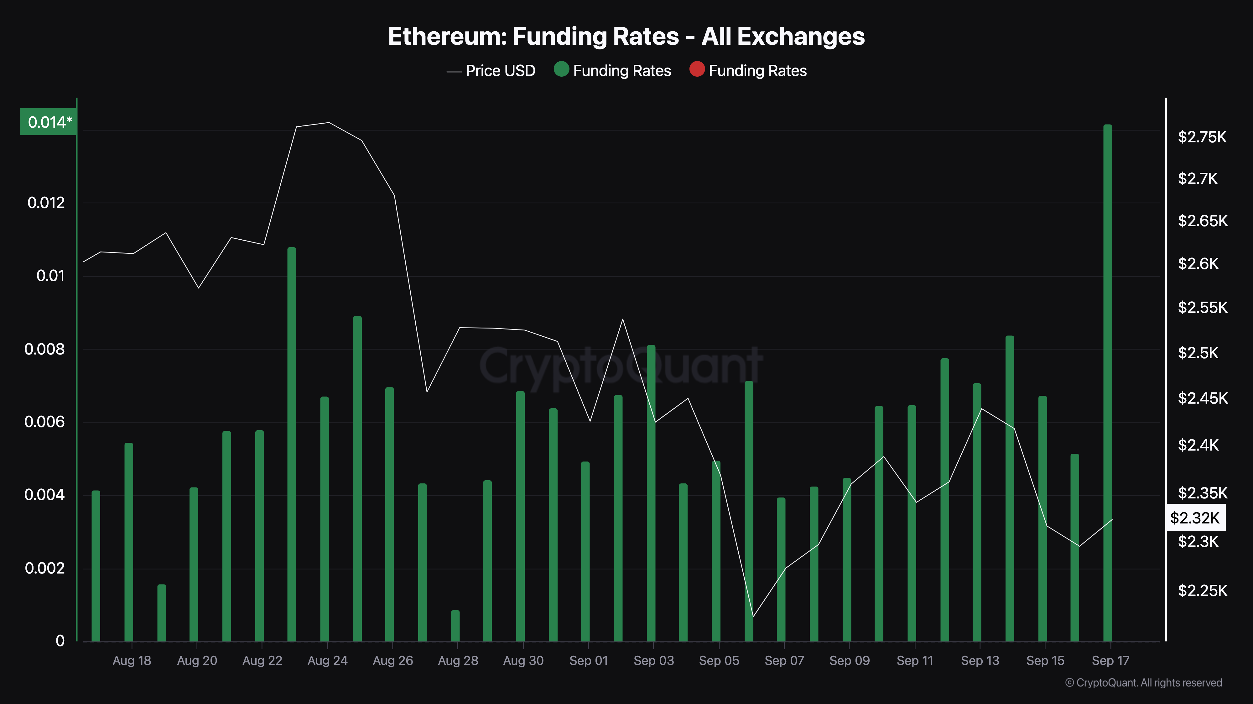 Ethereum Finansieringsrate.