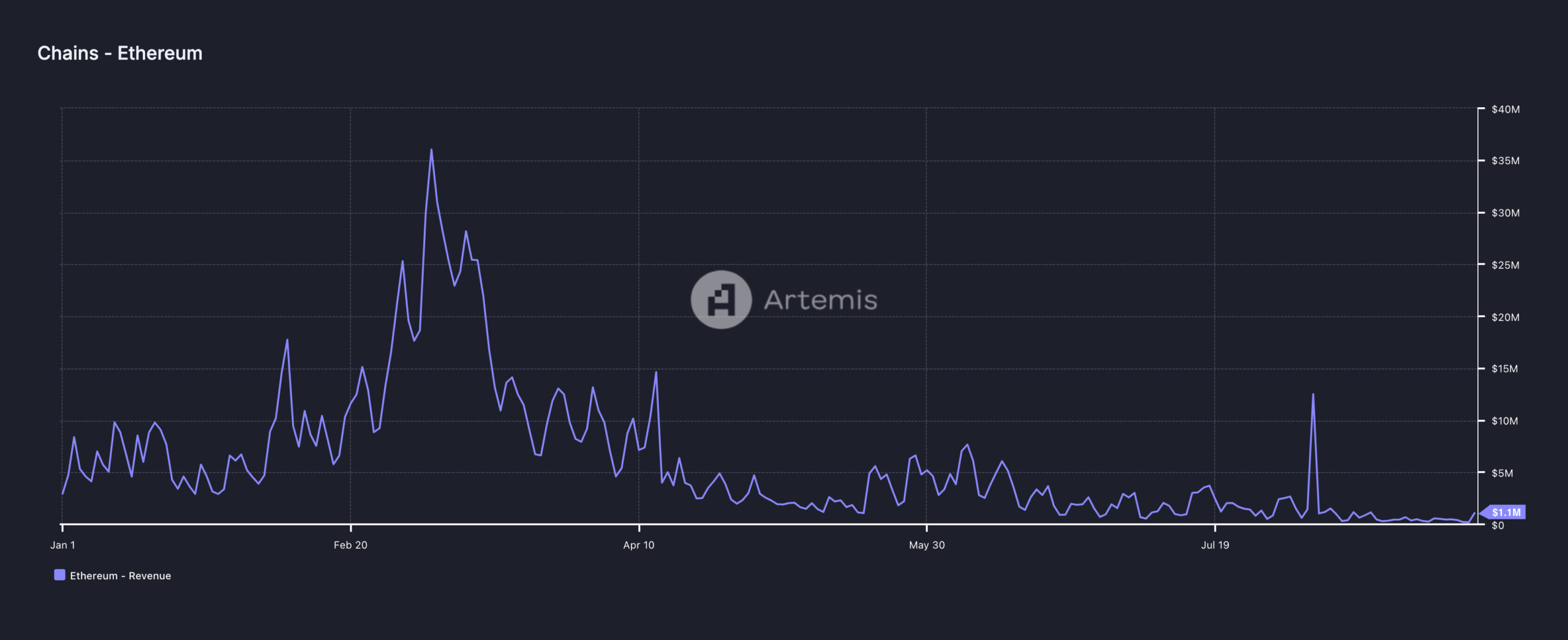 Ethereum indtægter.