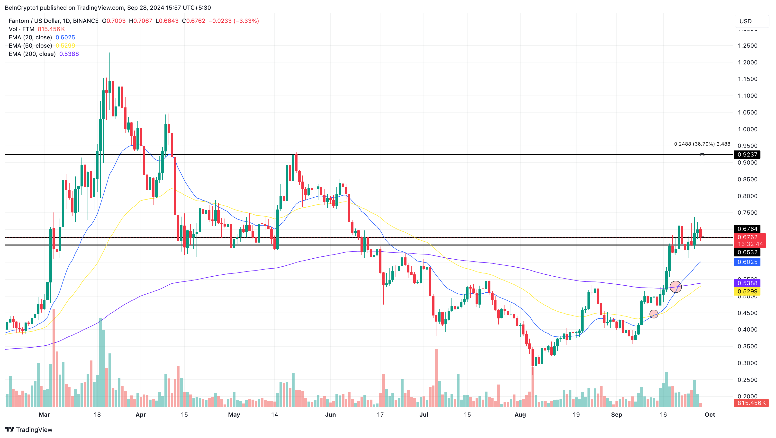 Fantom Daglig Prisanalyse Altcoins