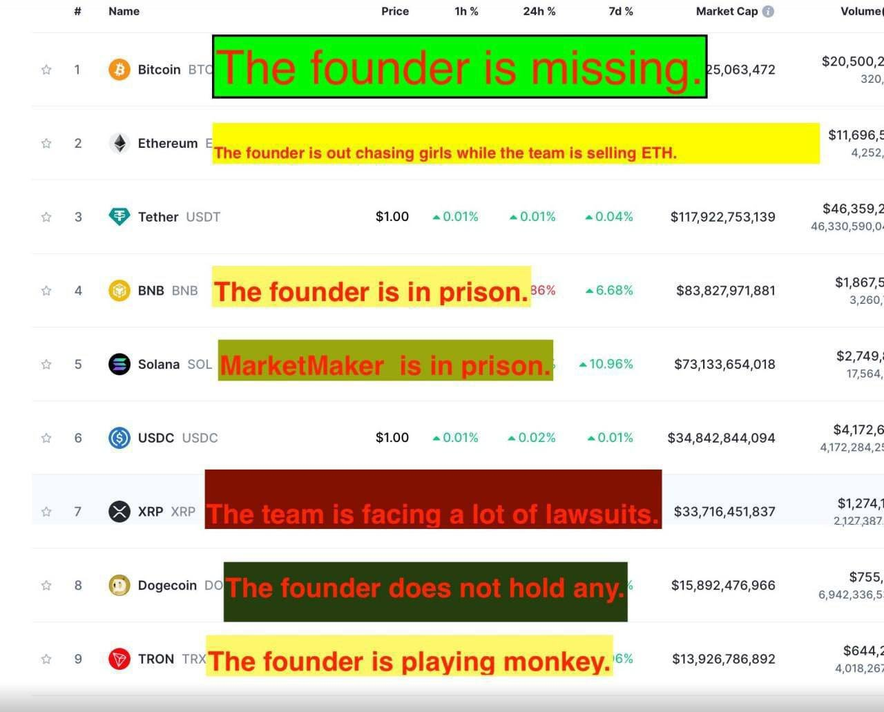 Status for Top Cryptos og Deres Grundlæggere