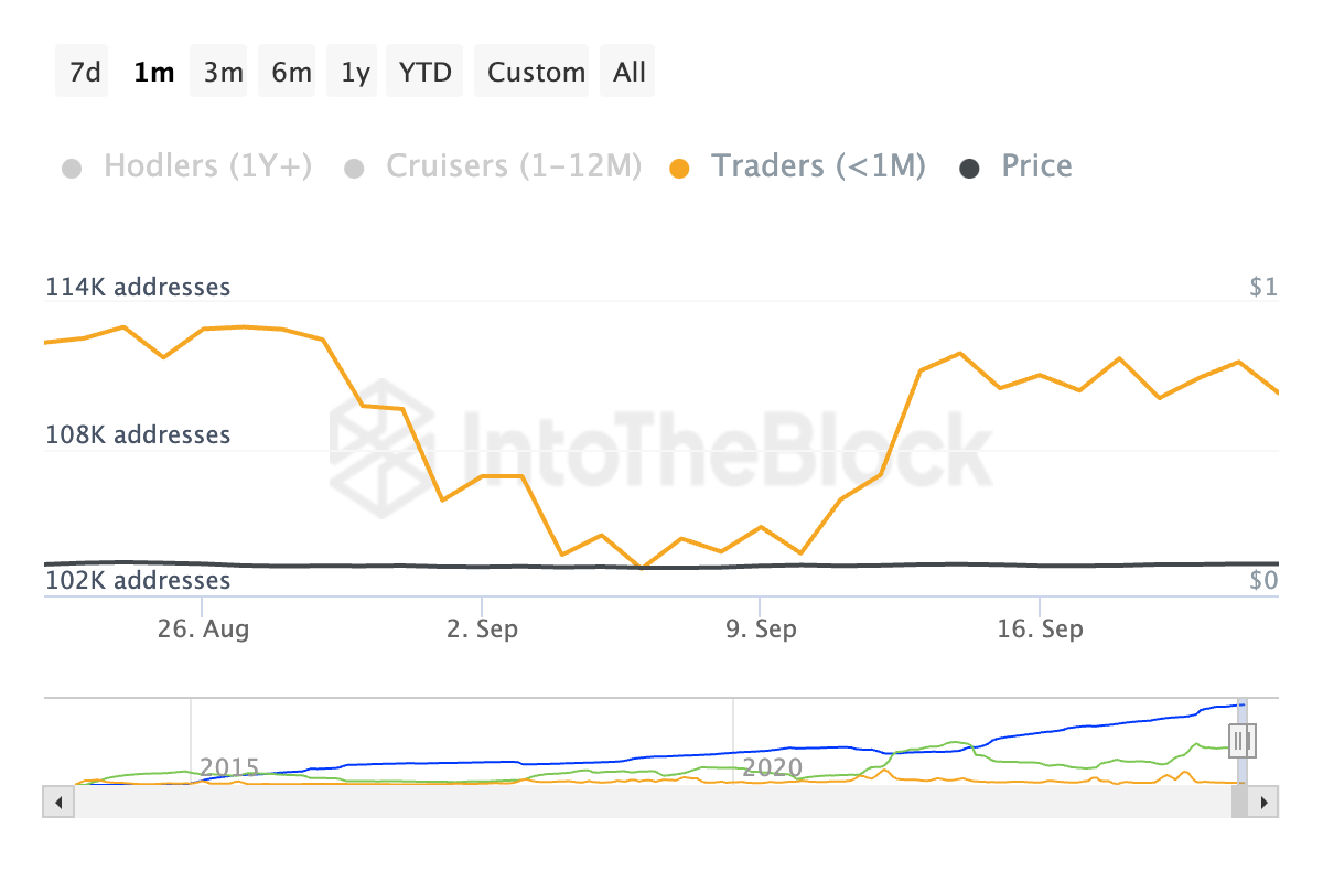 dogecoin adresser efter tid holdt
