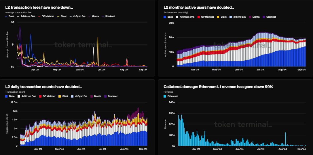 Ethereum L1 indtægter, L2 gebyrer og brugermålinger, Kilde: Token Terminal