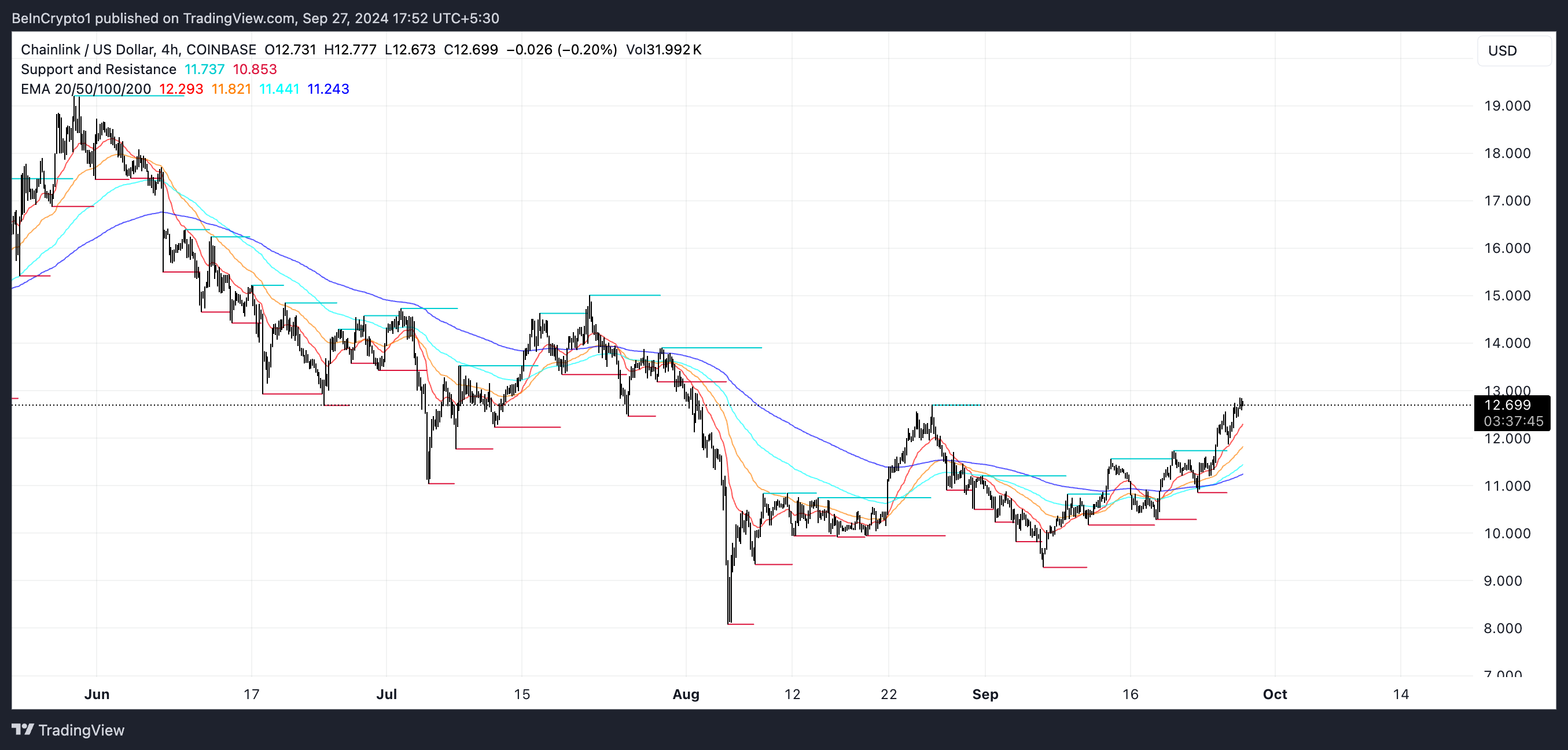 LINK EMA Linjer og Support og Modstand.