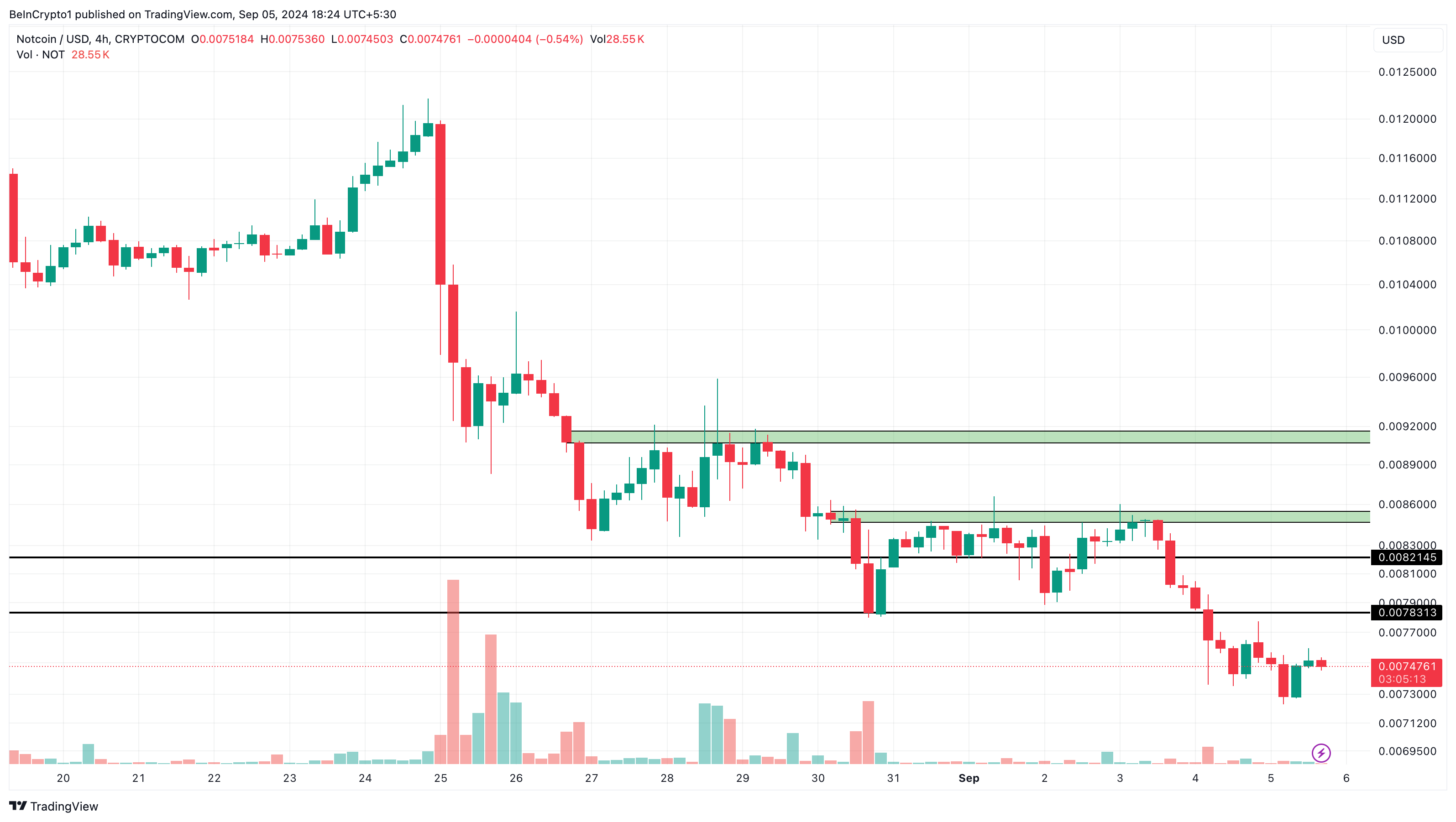 Notcoin 4-timers analyse. 
