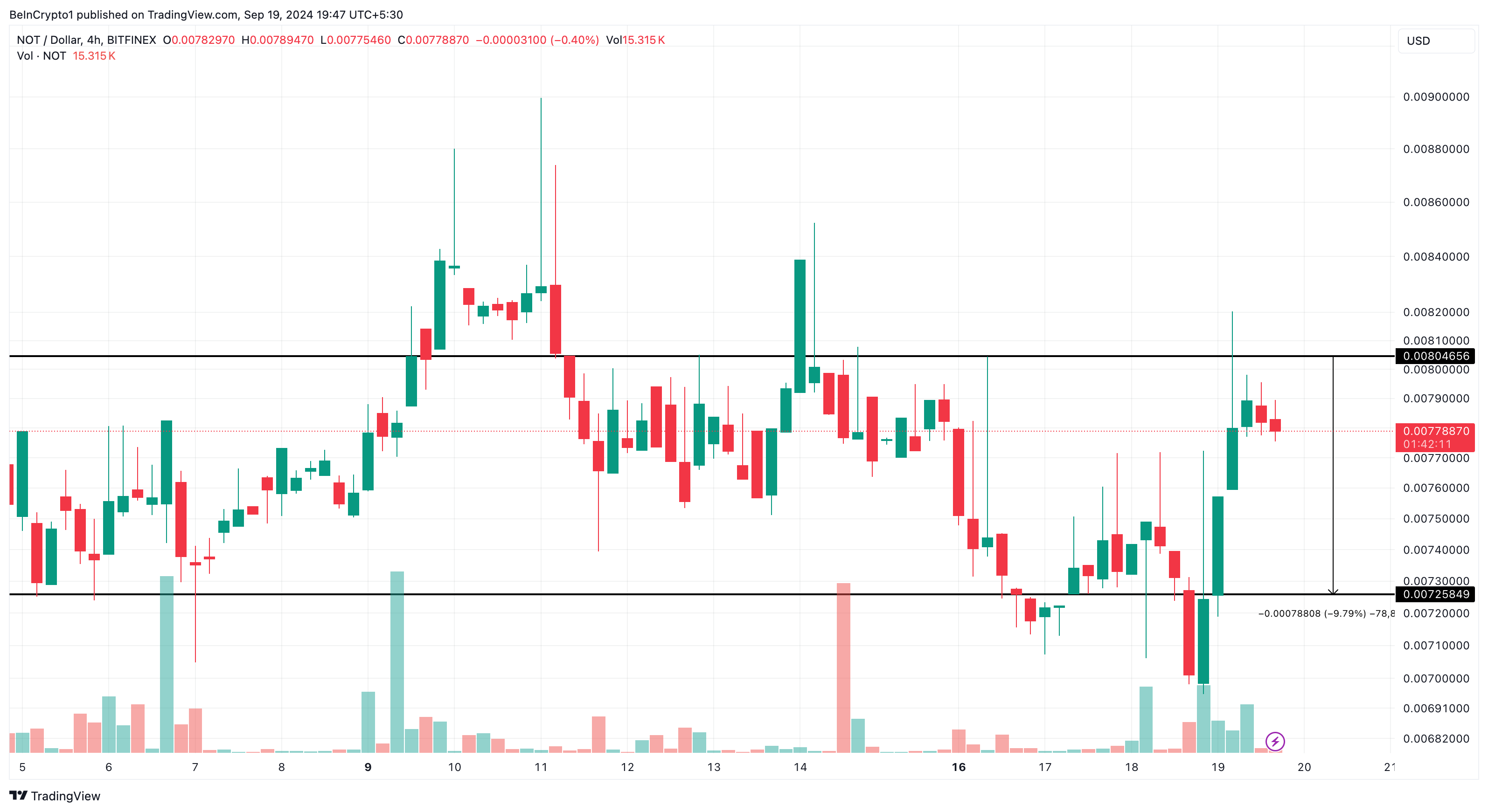 Notcoin 4-timers analyse. 