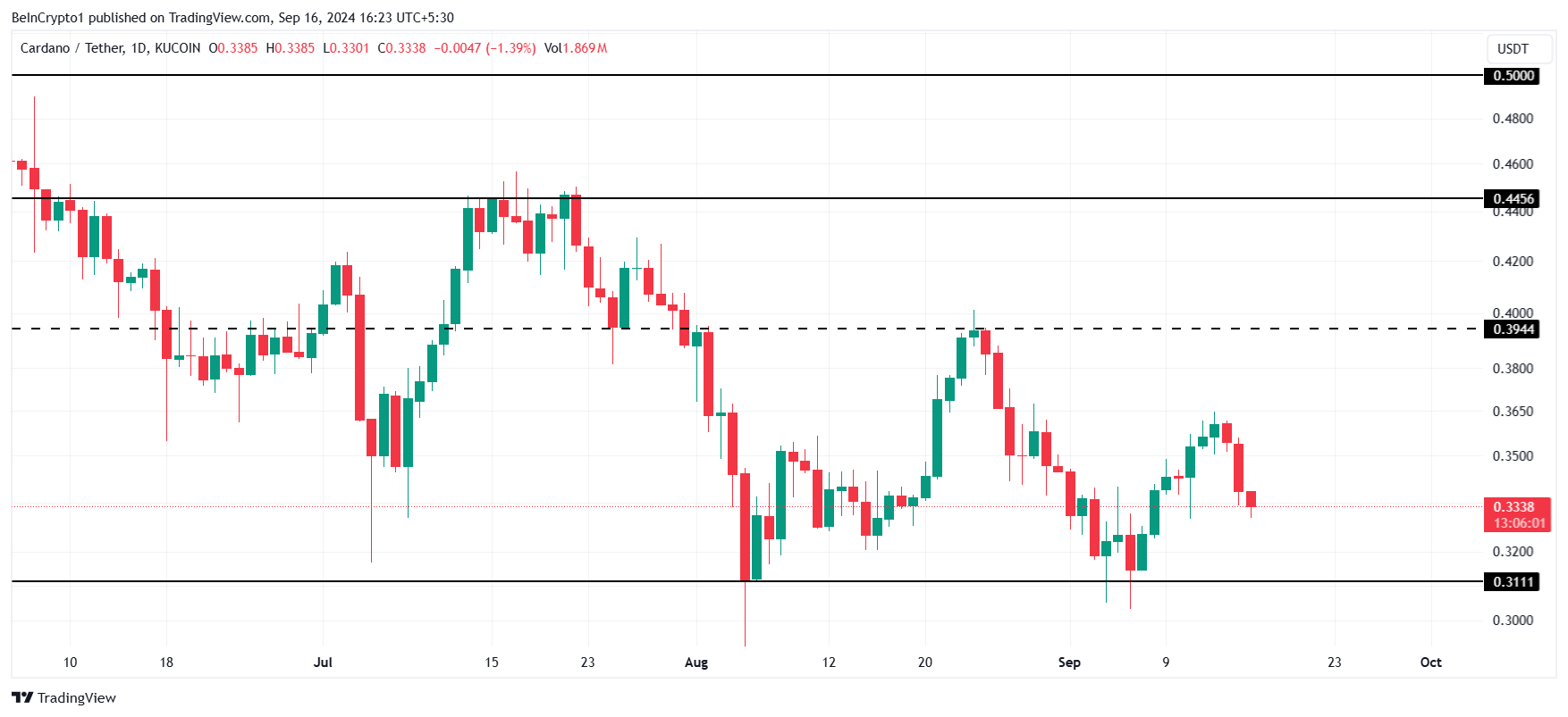 Cardano Prisanalyse.
