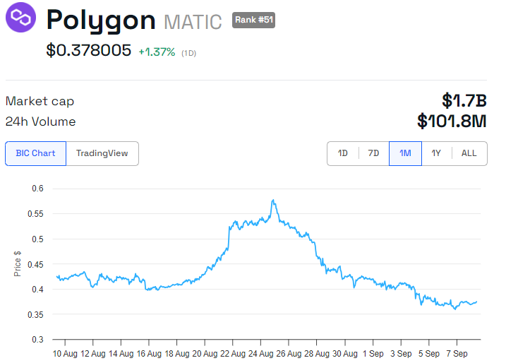 Polygon (POL) kursudvikling. Kilde: BeInCrypto