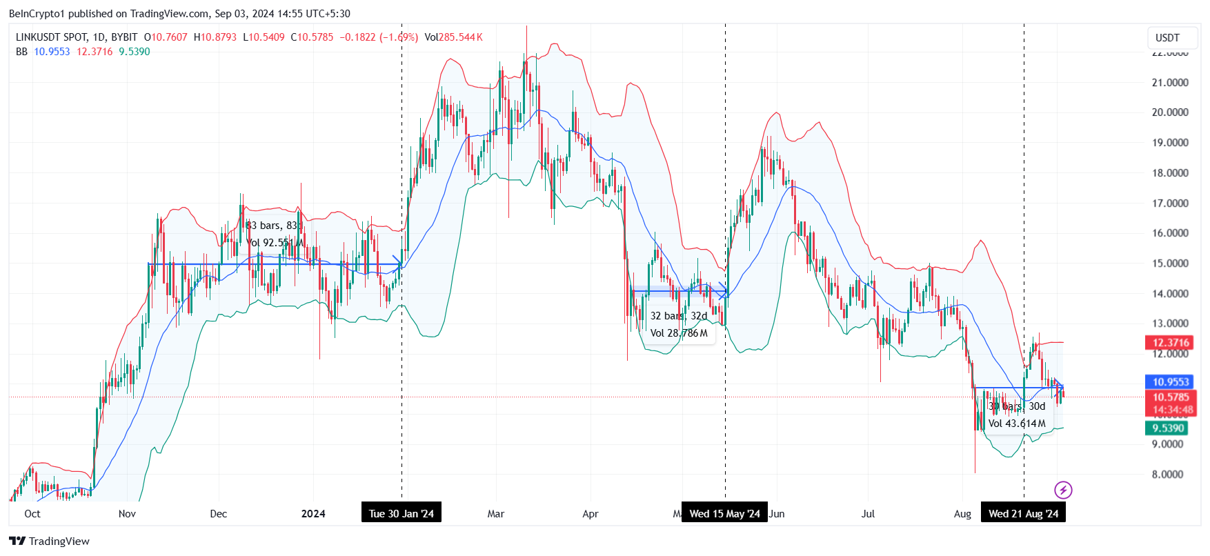 Chainlink Bollinger Bands. 
