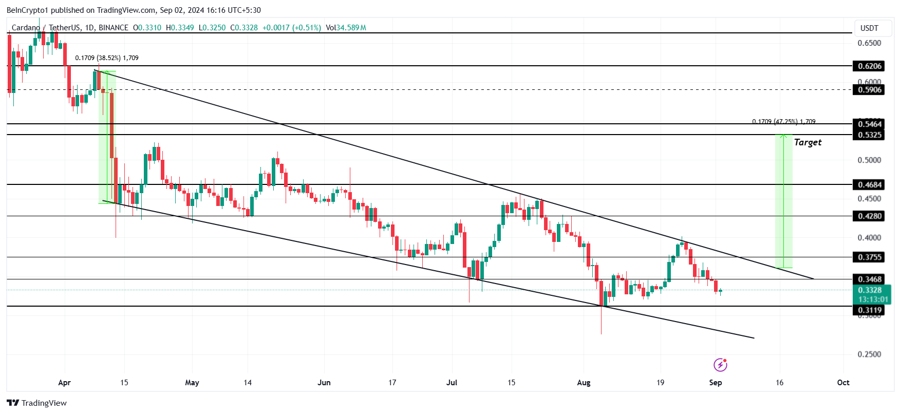 Cardano Prisanalyse.