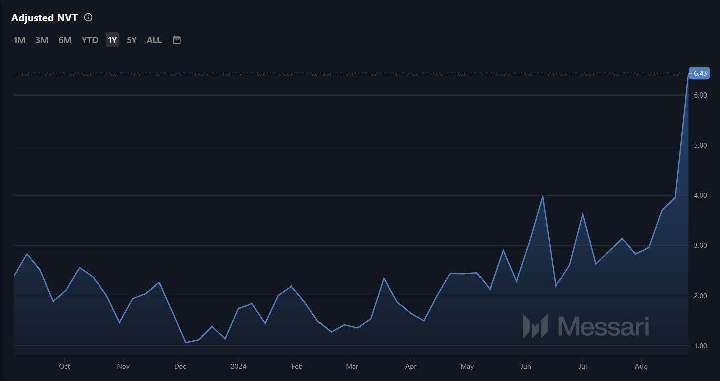 Cardano NVT forhold.