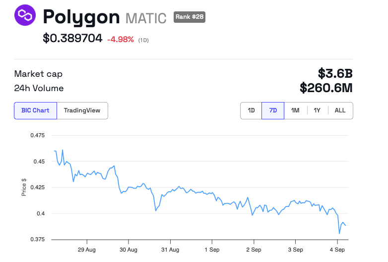 Polygon (MATIC) kursudvikling