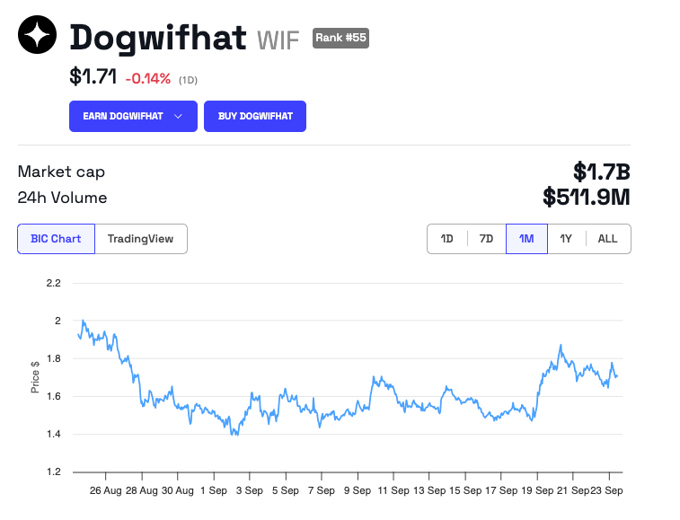 Dogwifhat (WIF) Præstation