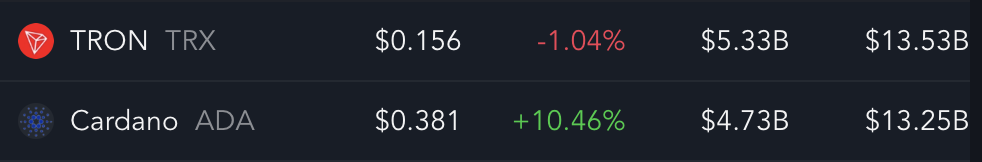 TRX vs Cardano. Pris, Prisændring, Volumen og Markedsværdi.