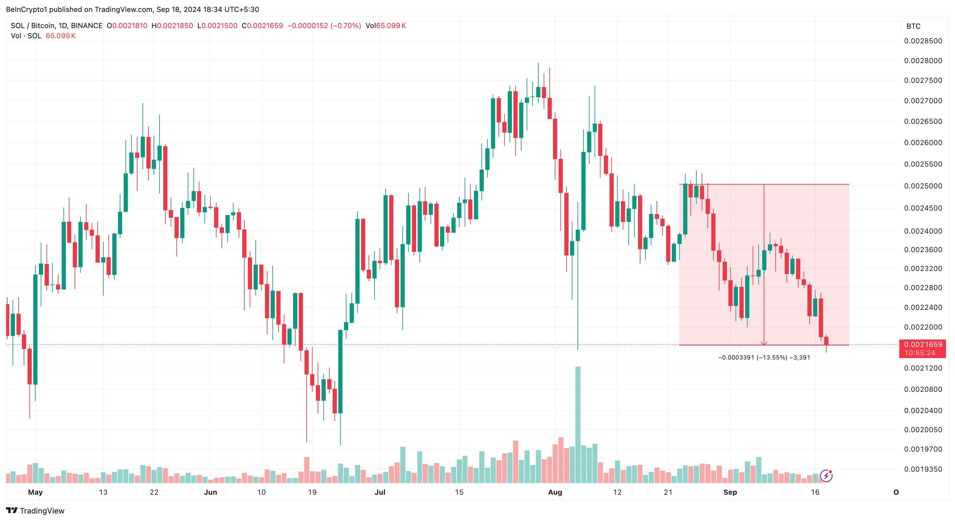 Solana/Bitcoin daglig kursdiagram. 