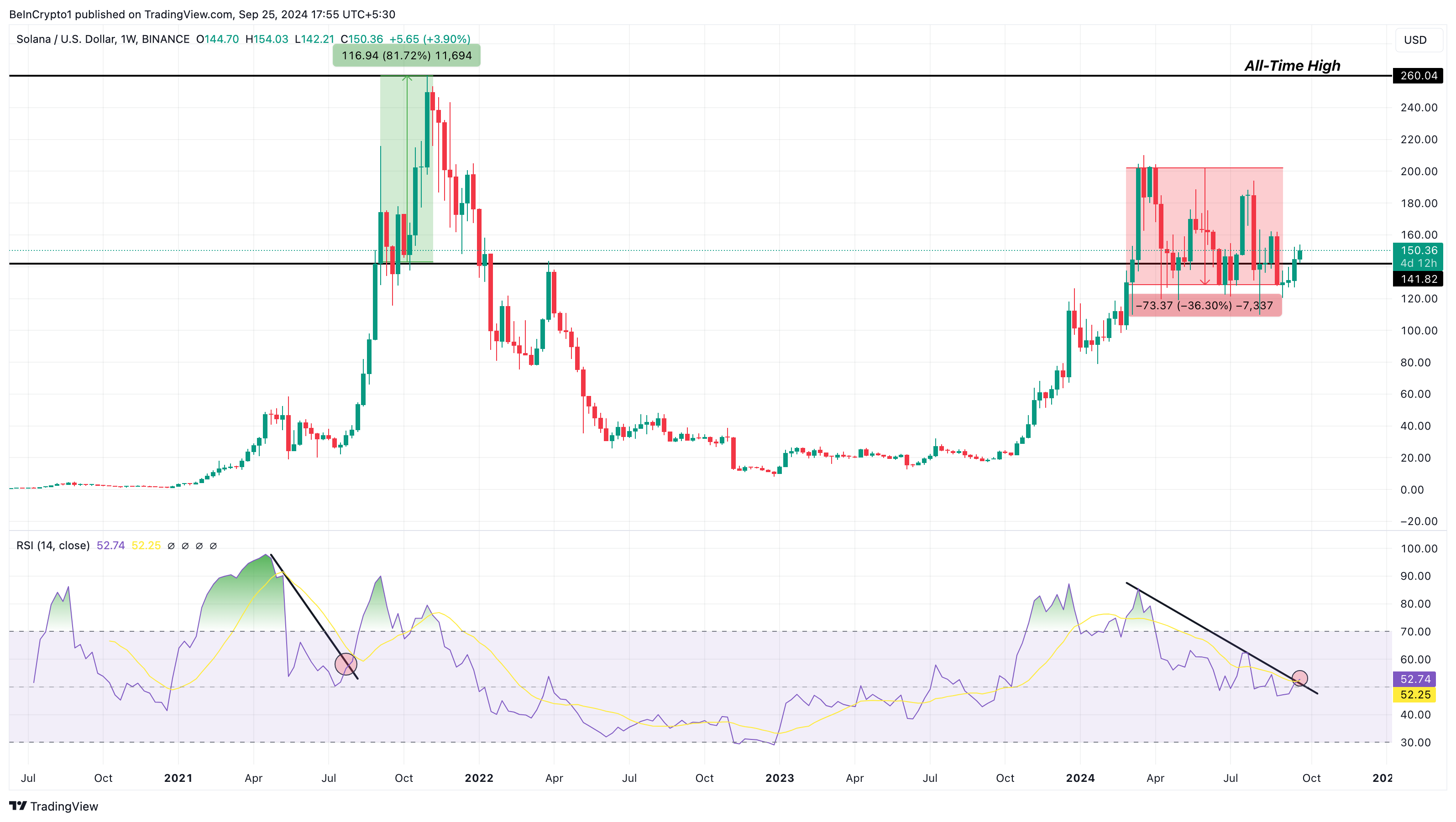 Solana ugentlig prisanalyse. Kilde: TradingView