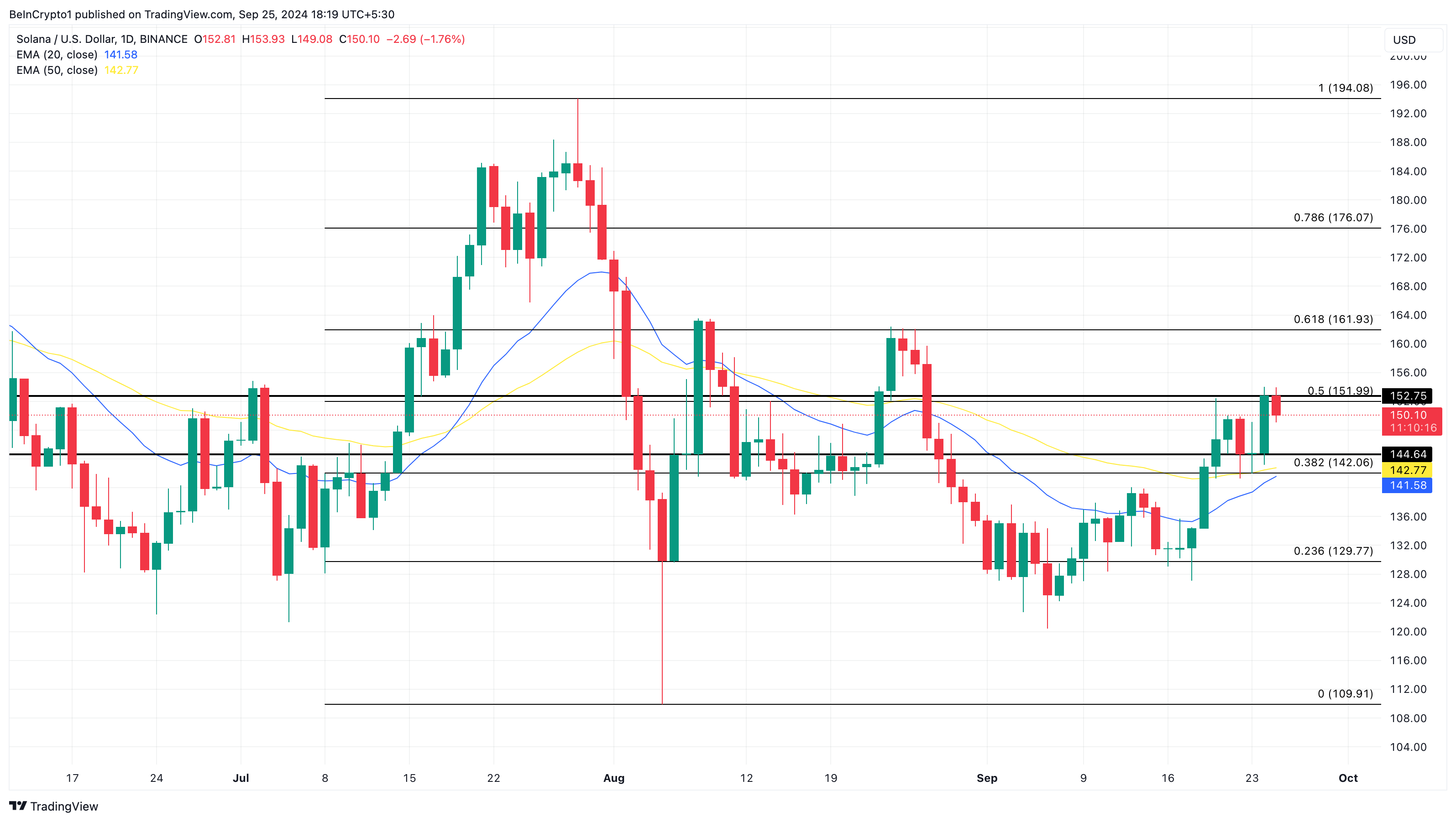 Solana daglig prisanalyse. Kilde: TradingView
