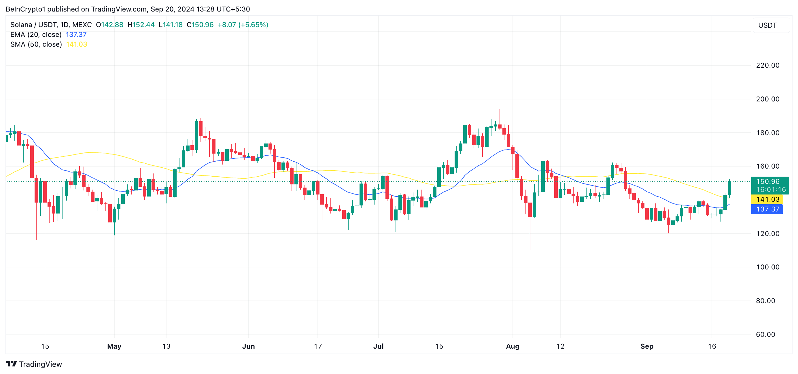 solana 20-dages ema og 50-dages sma
