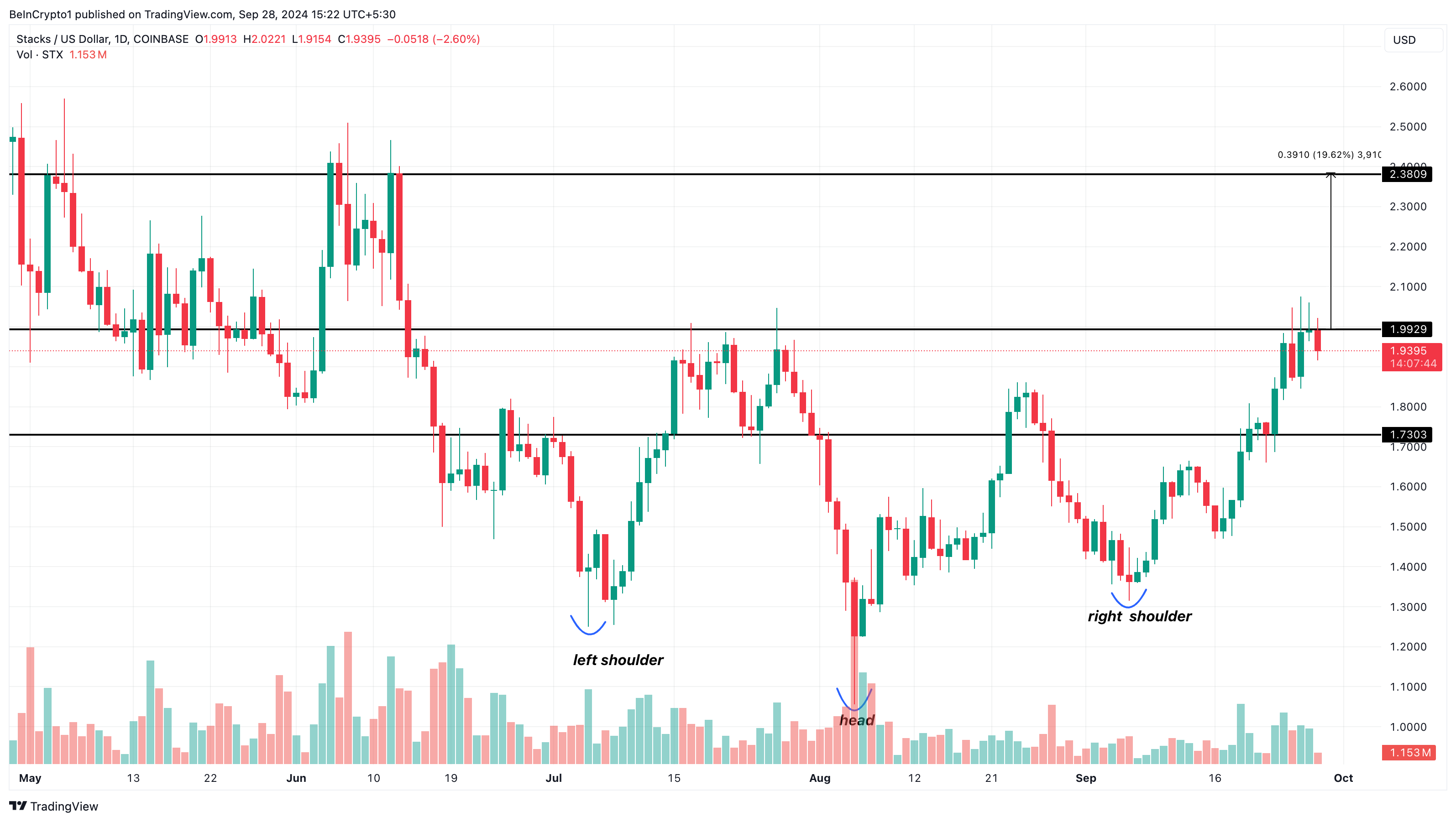 Stacks Daglig Prisanalyse Altcoins