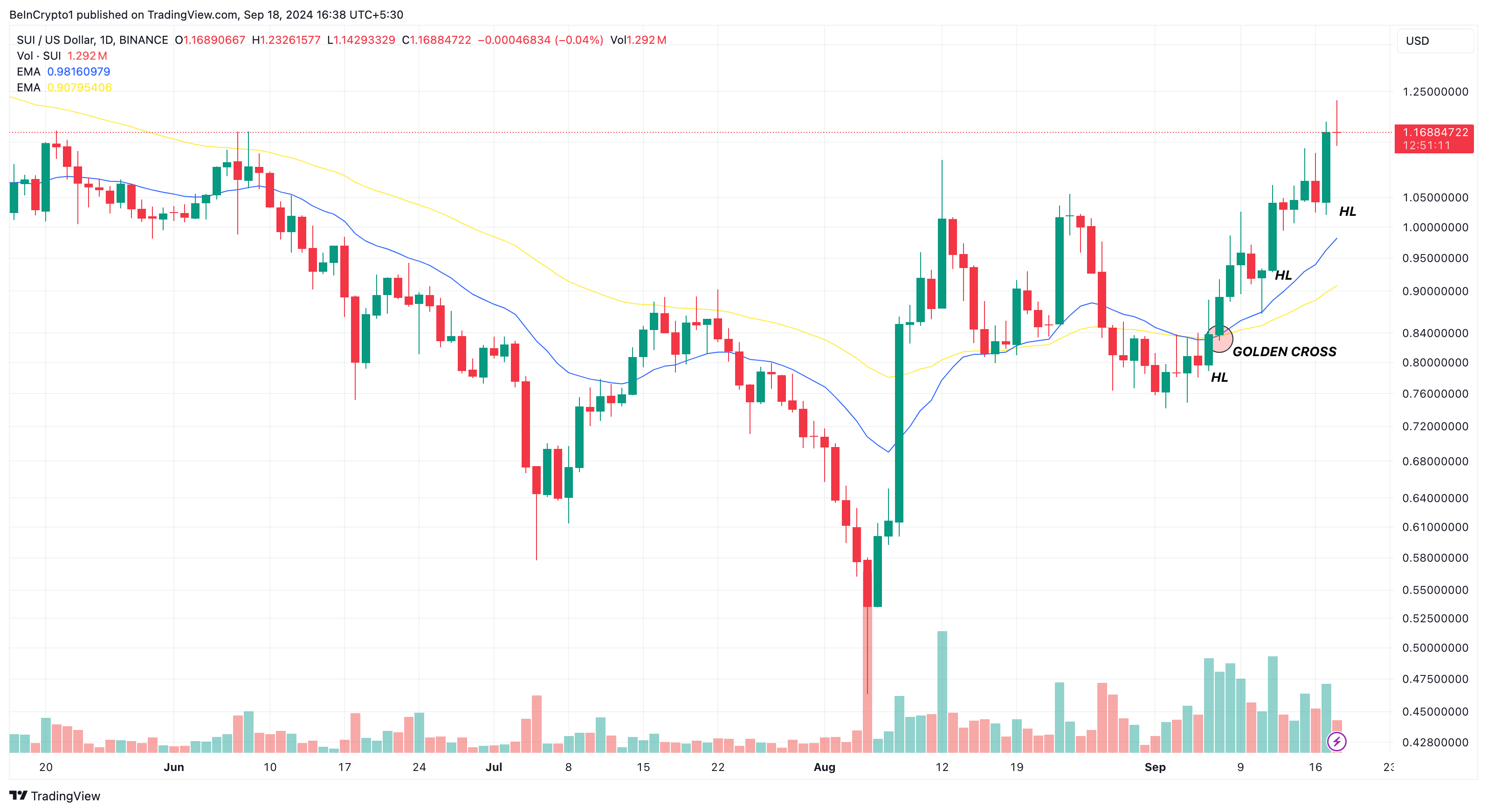Sui Altcoins Daglig Analyse.