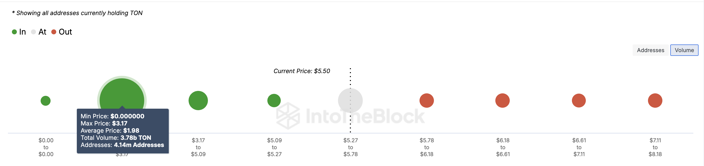 Toncoin pris Global/InOut of Money.