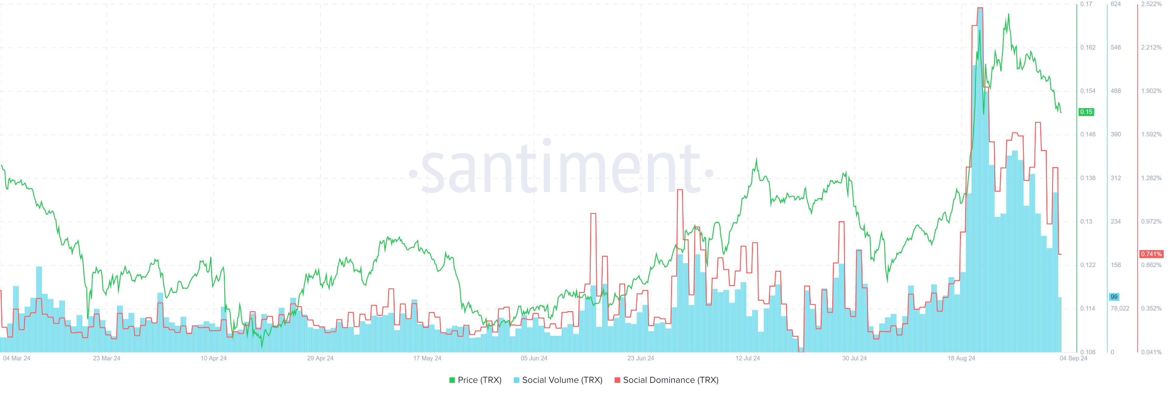 Tron (TRX) Social volumen og dominans, Kilde: Santiment