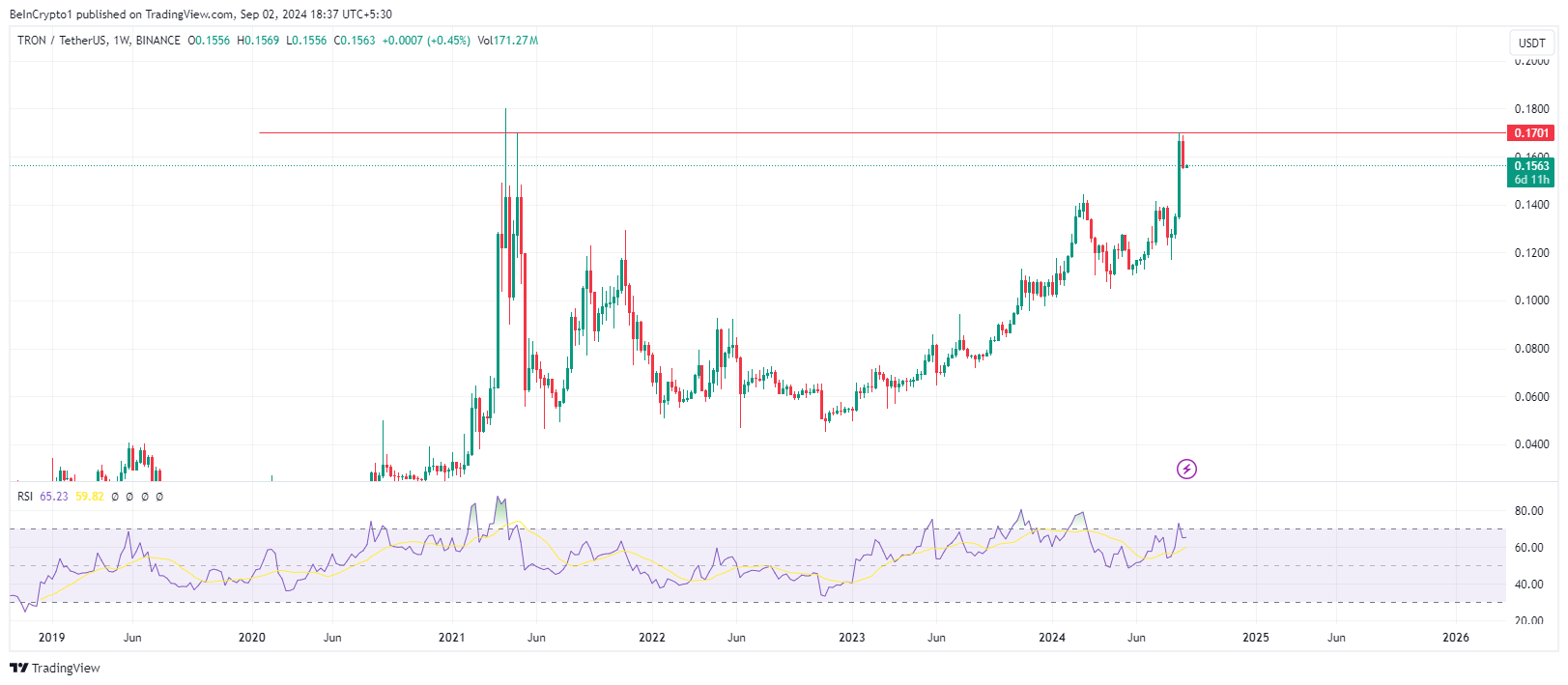 TRX/USDT 1-uges diagram, Kilde: TradingView