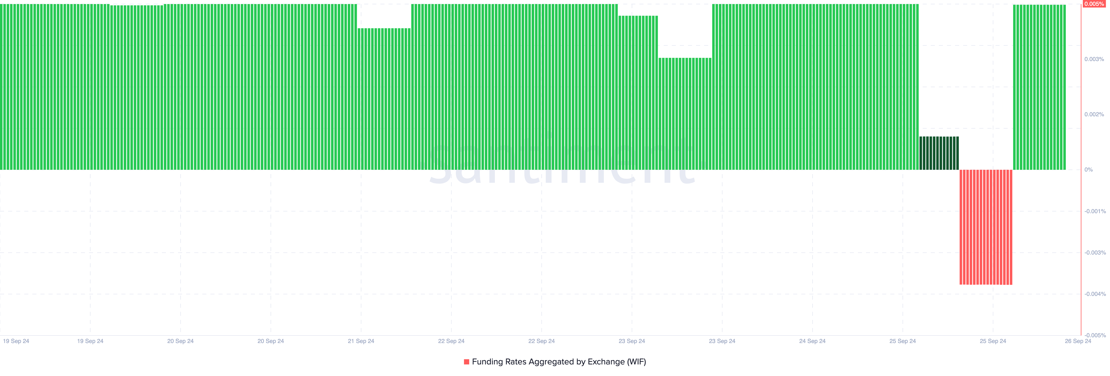 Dogwifhat Funding Rate. Kilde: Santiment
