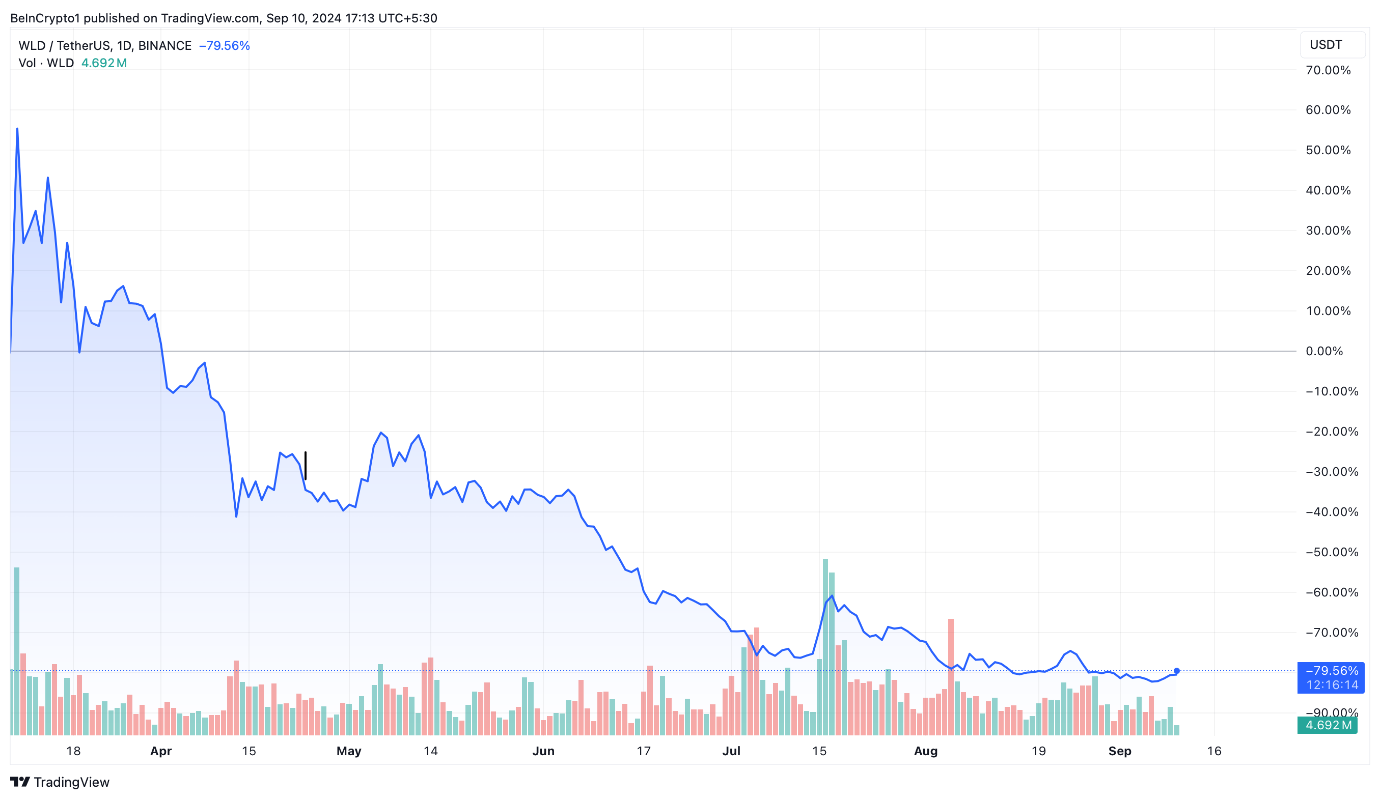 Worldcoin (WLD) kursforudsigelse