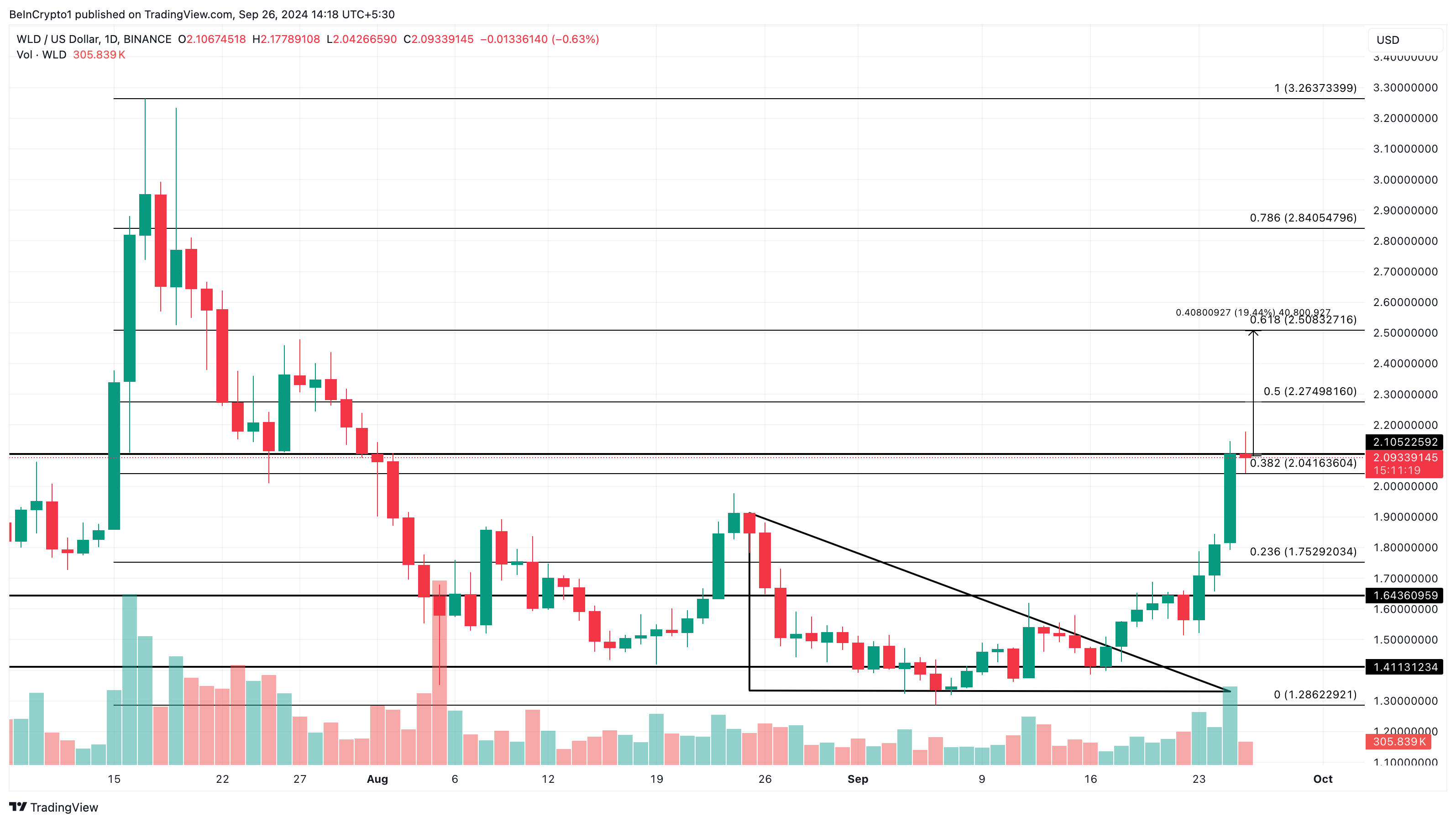 Worldcoin daglig kursanalyse.
