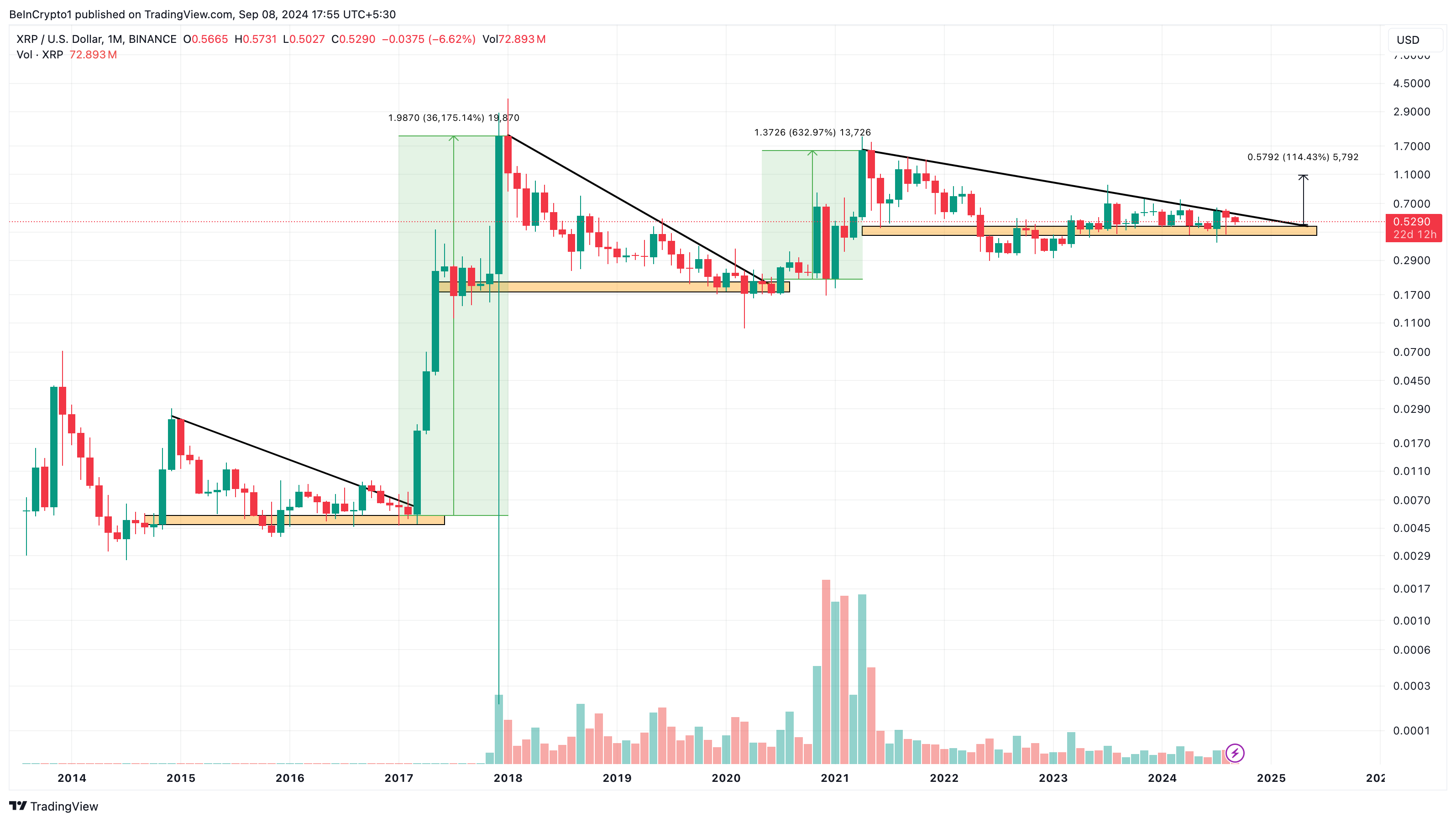 XRP Månedlig Analyse.