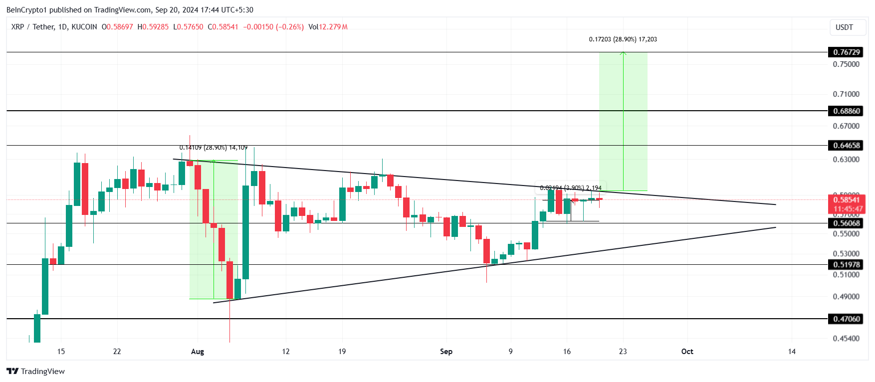 XRP kursanalyse. 