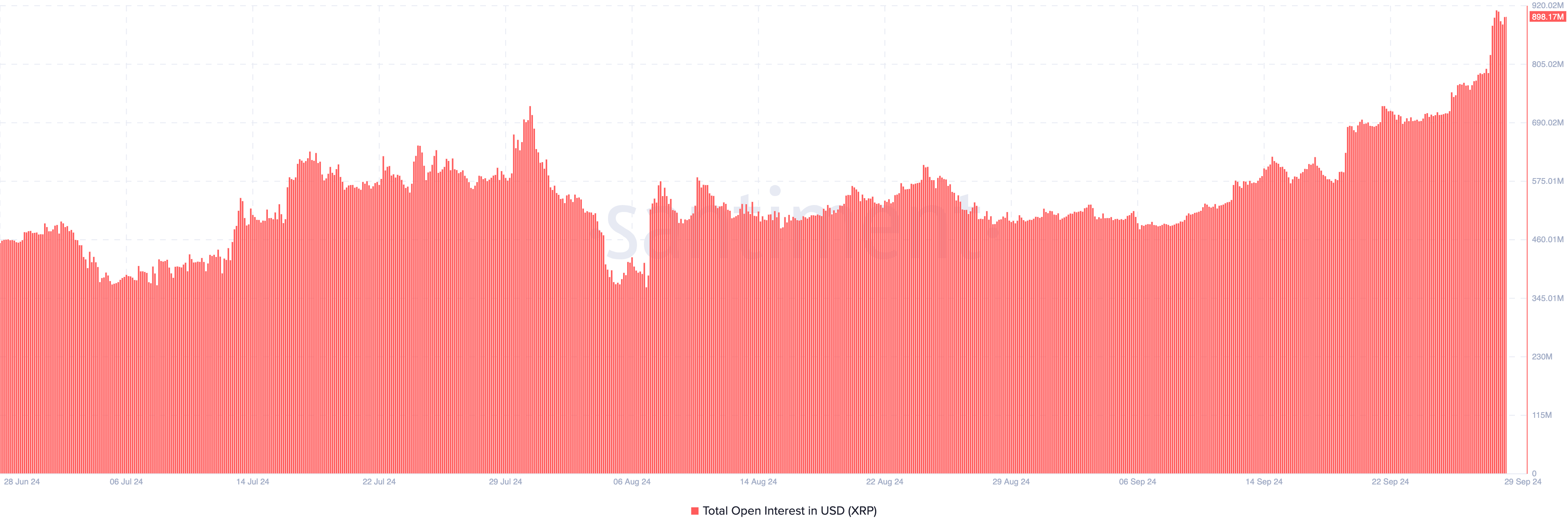 XRP Open Interest stiger mod oktober 2024