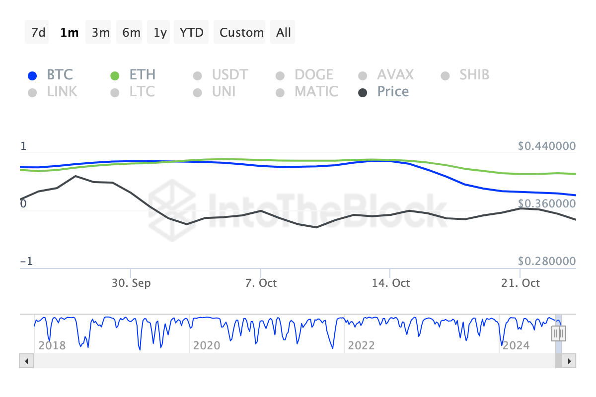 Bitcoin og ADA pris korrelation