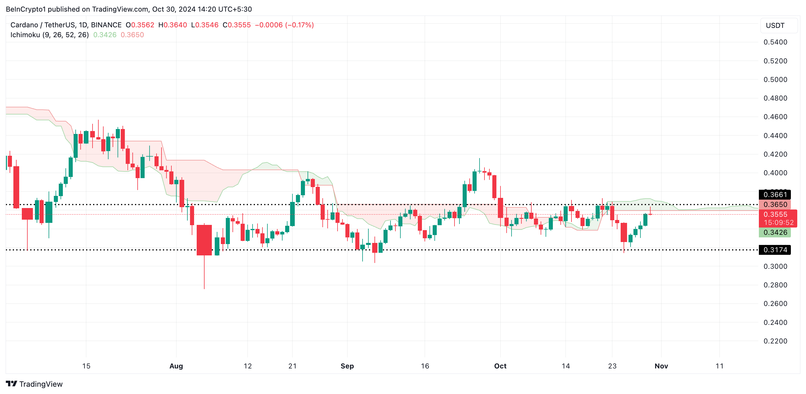 Cardano Ichimoku Sky.