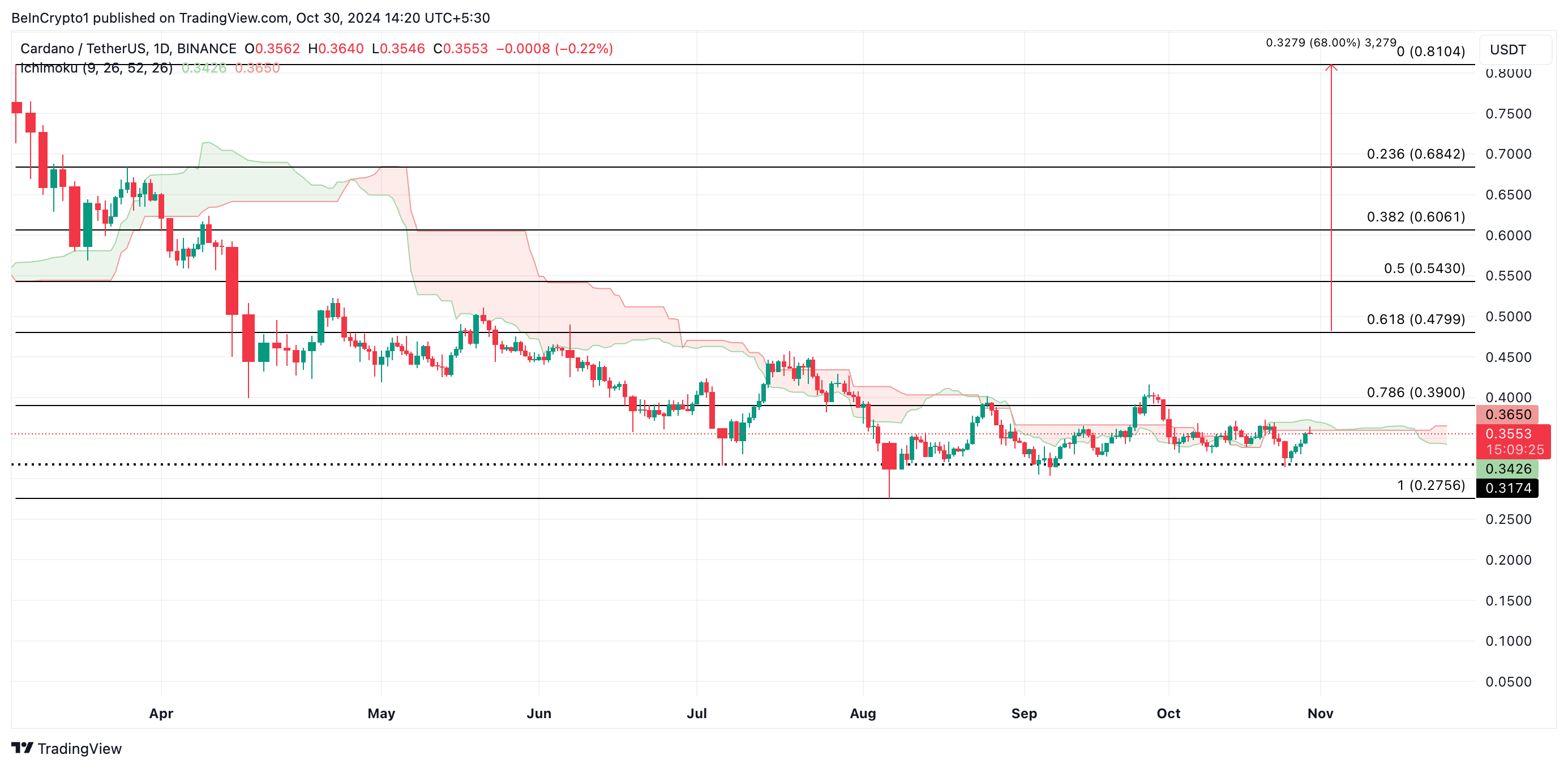 Cardano Kursanalyse