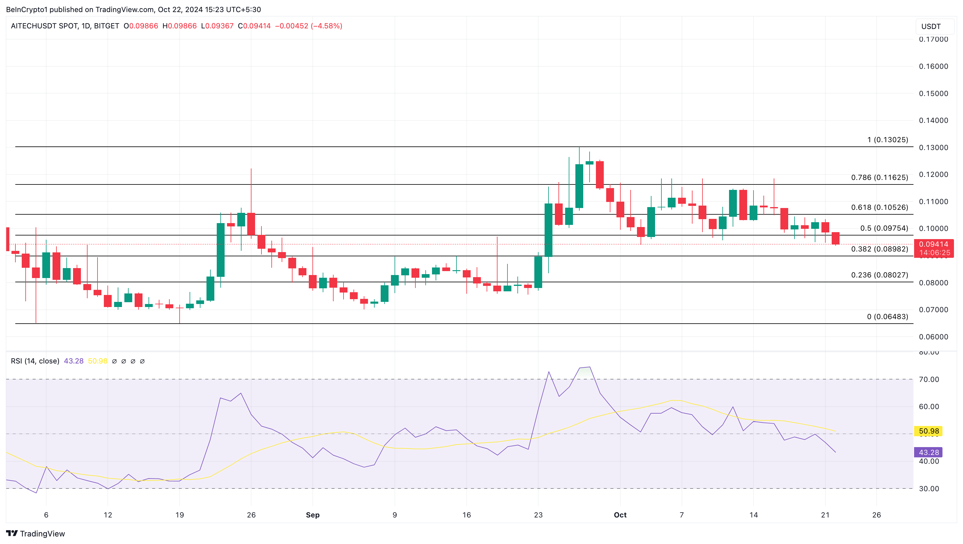 AITECH pris analyse altcoins trendende i dag