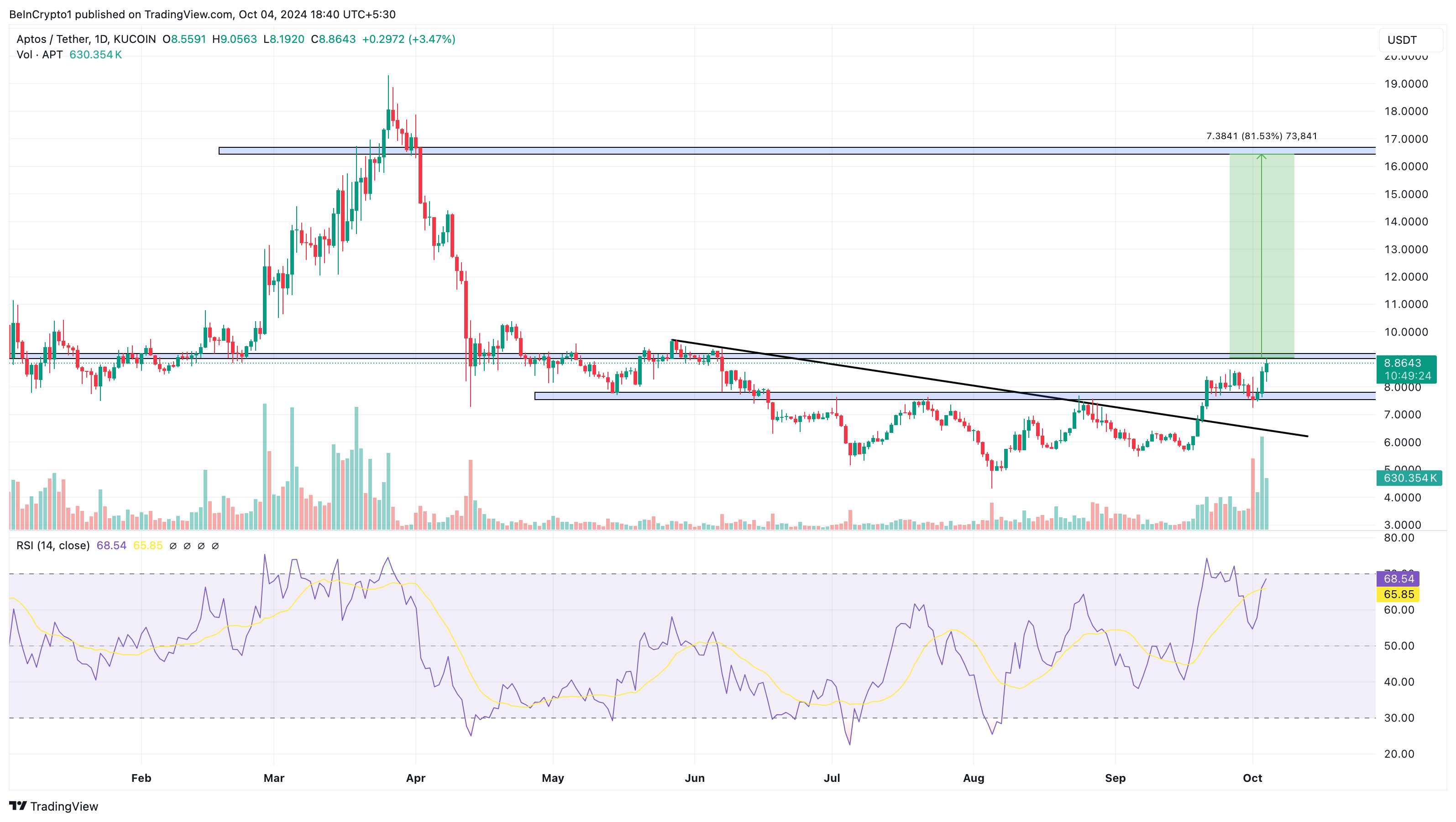 Bullish kursanalyse for Aptos