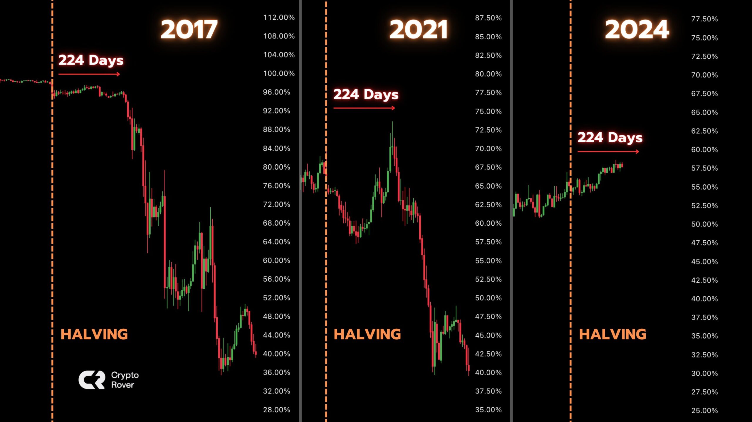 Bitcoin Dominance fluctuations.