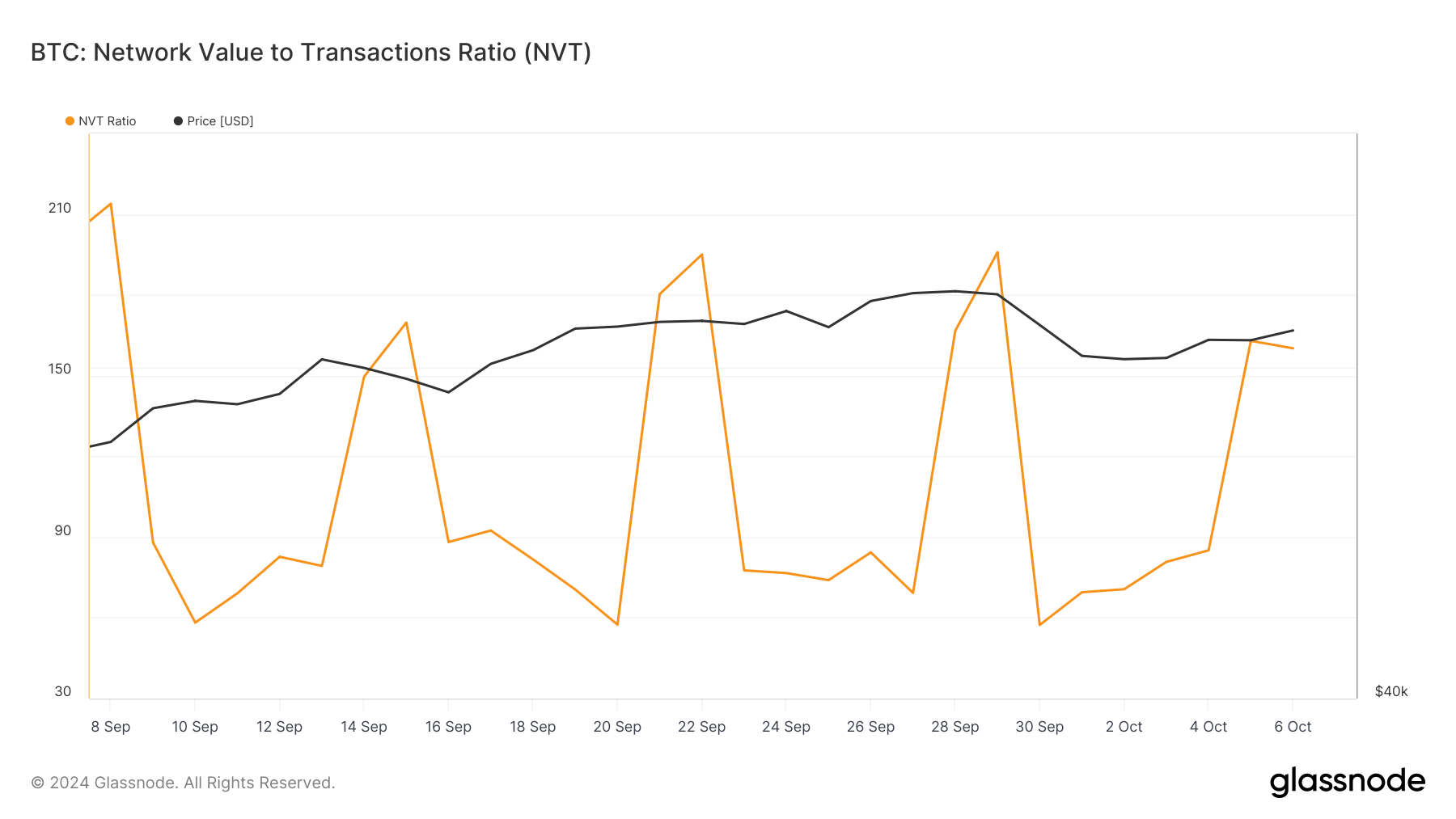 Bitcoin kurs er overvurderet

