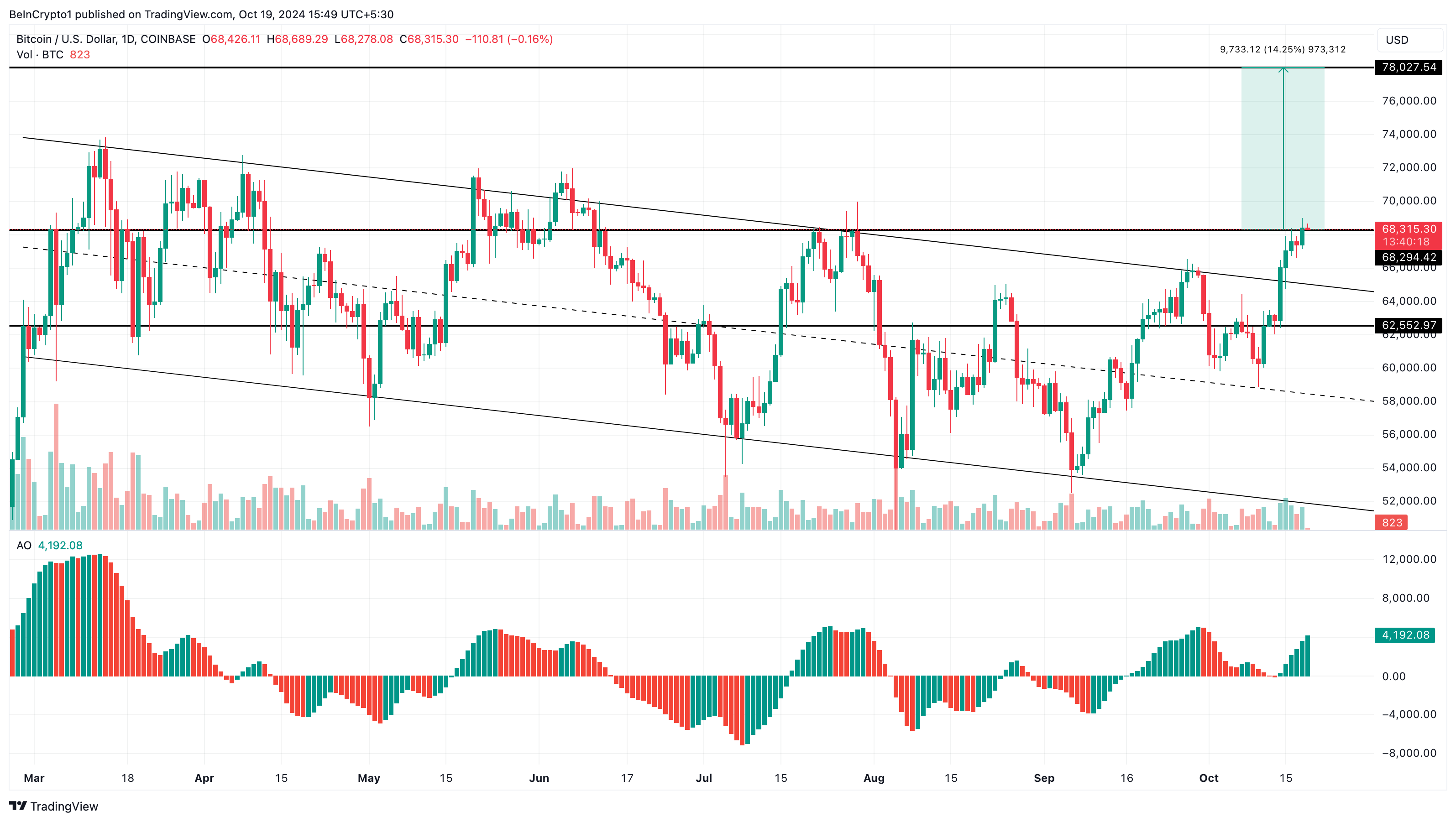 Bitcoin kursforudsigelse bullish