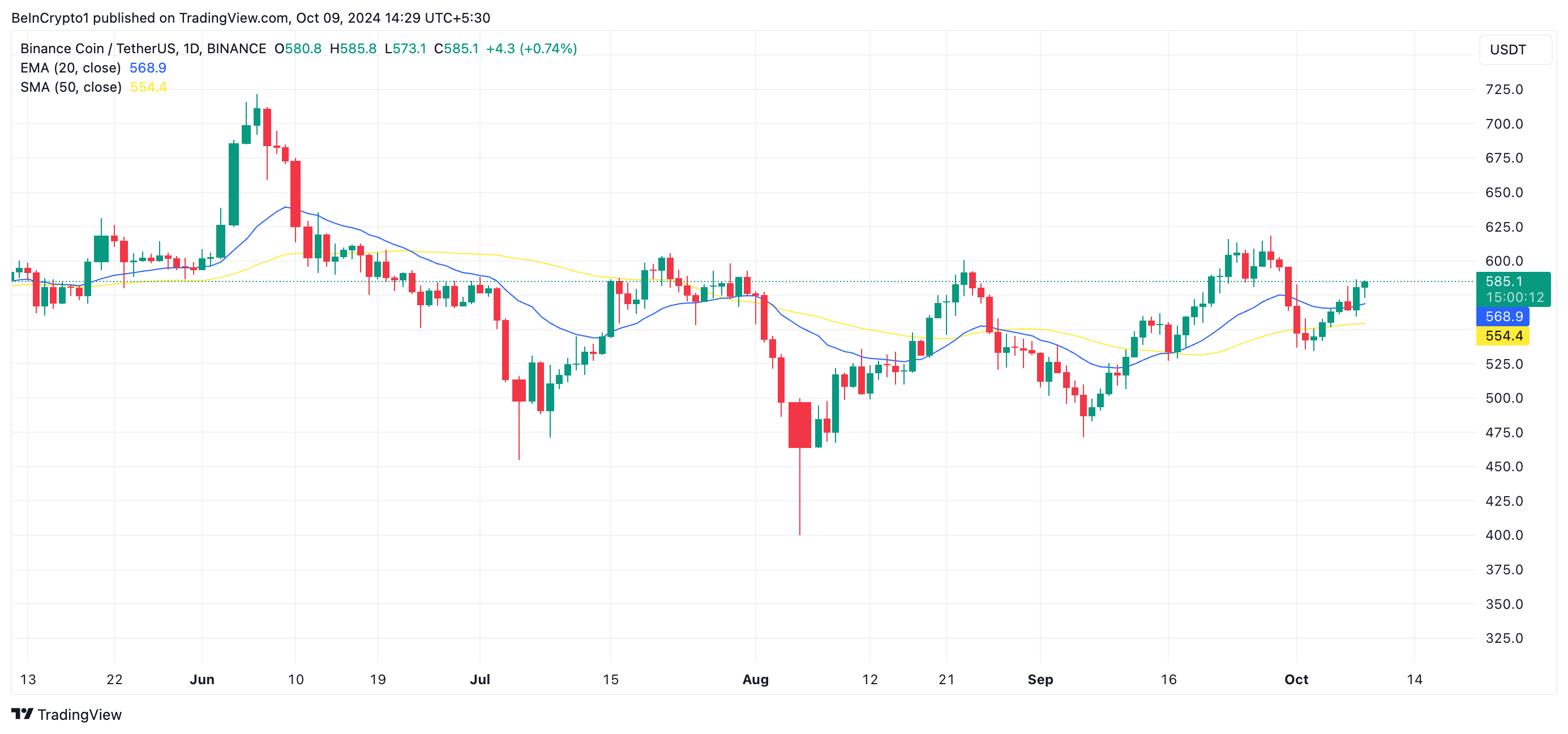 BNB 20-dages EMA og 50-dages SMA