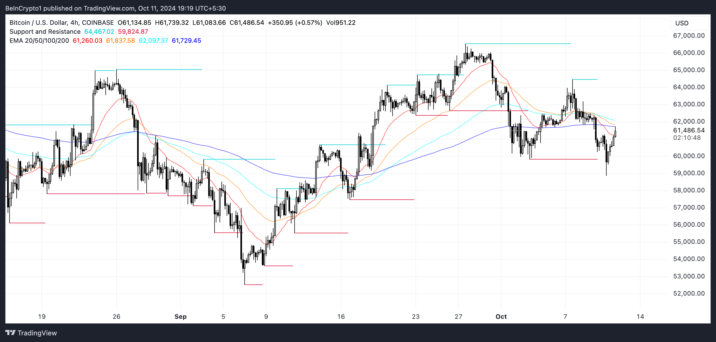 BTC EMA-linjer og støtte- og modstandsniveauer.