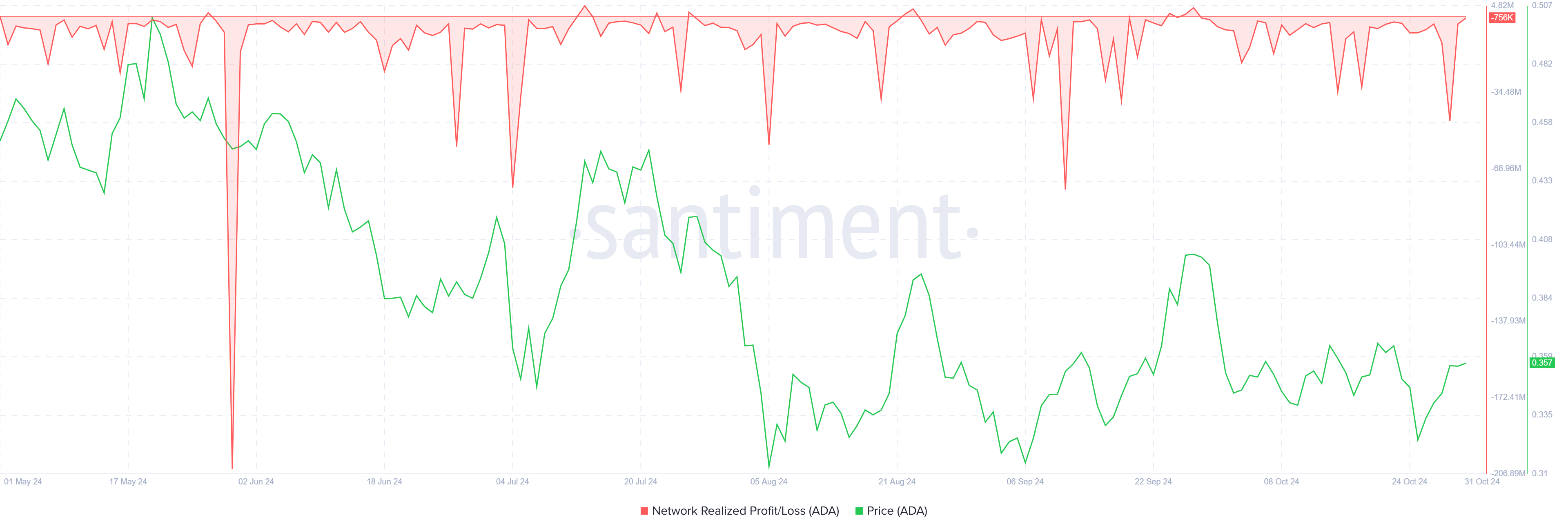 Cardano Realiserede Tab.