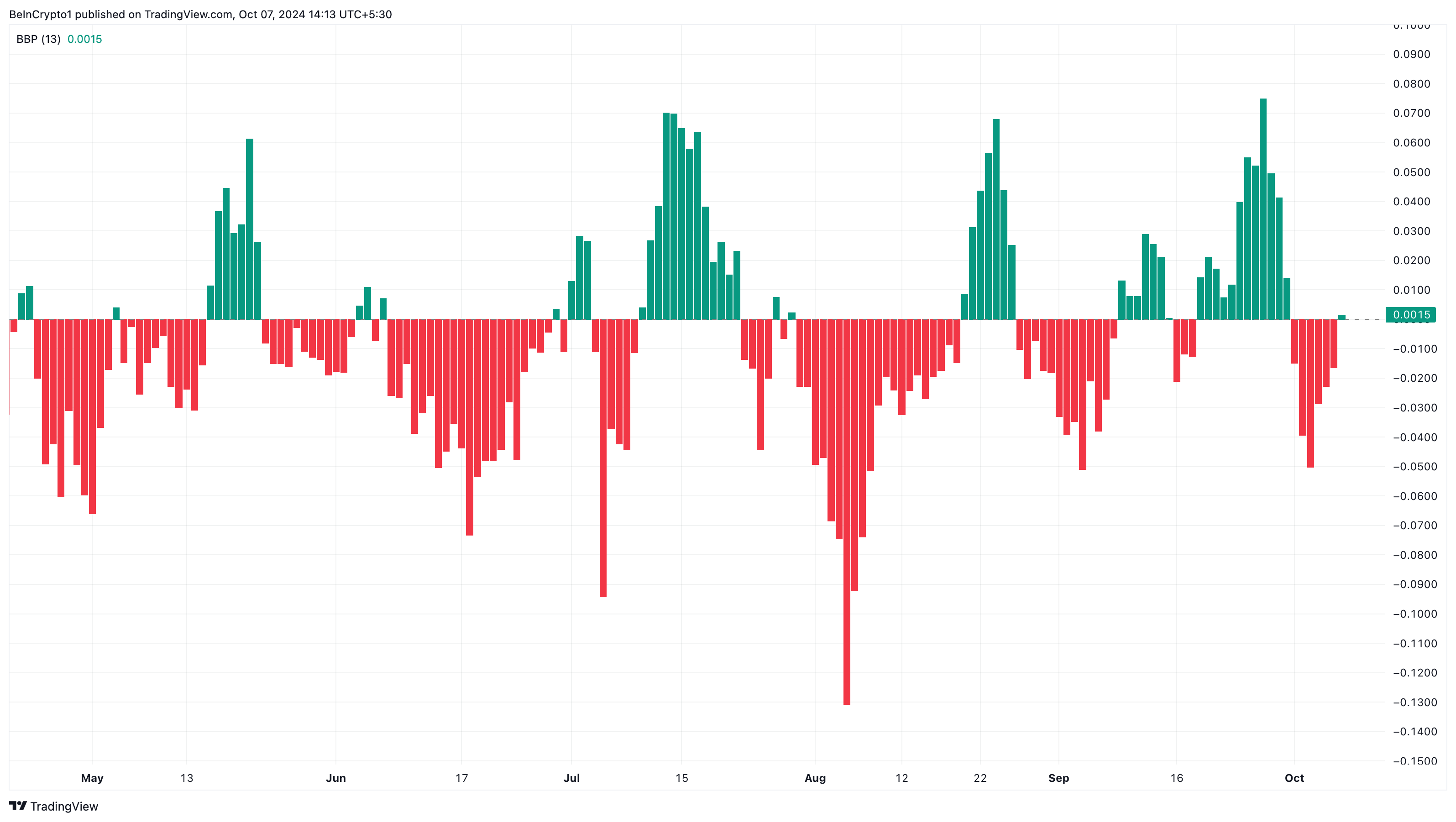 Cardano bears har overtaget