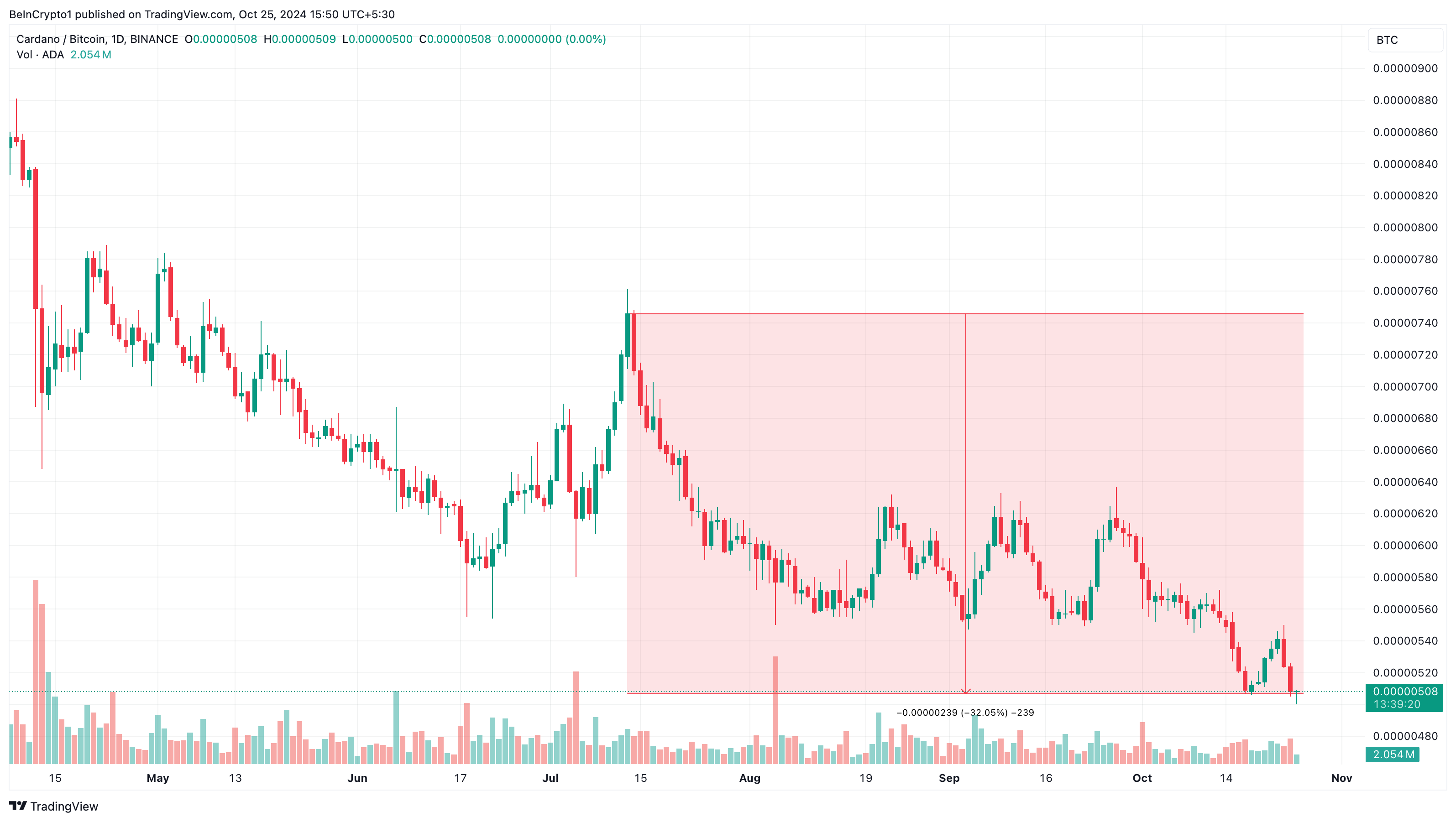 Cardano pris mod Bitcoin