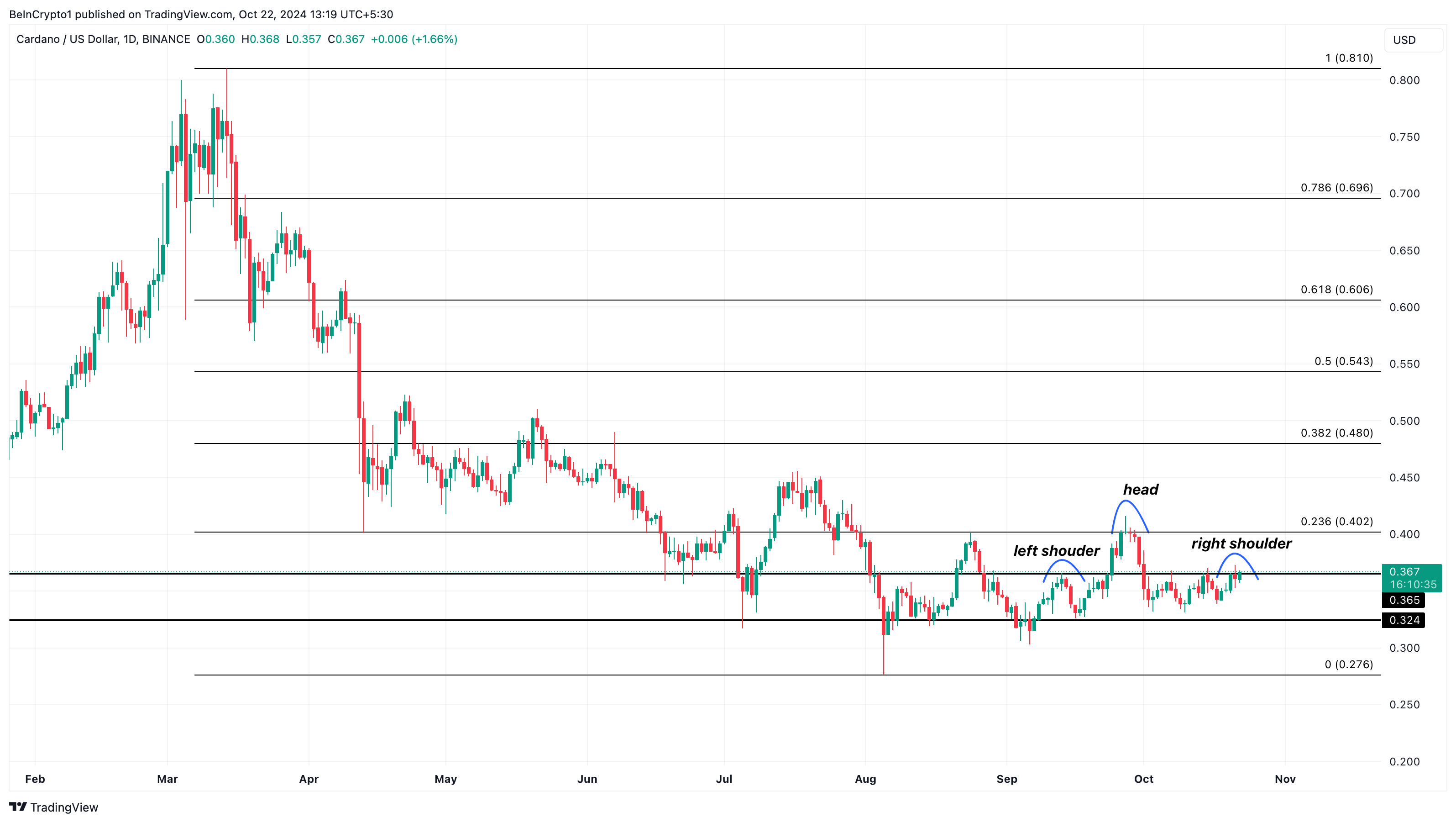 Cardano pris analyse