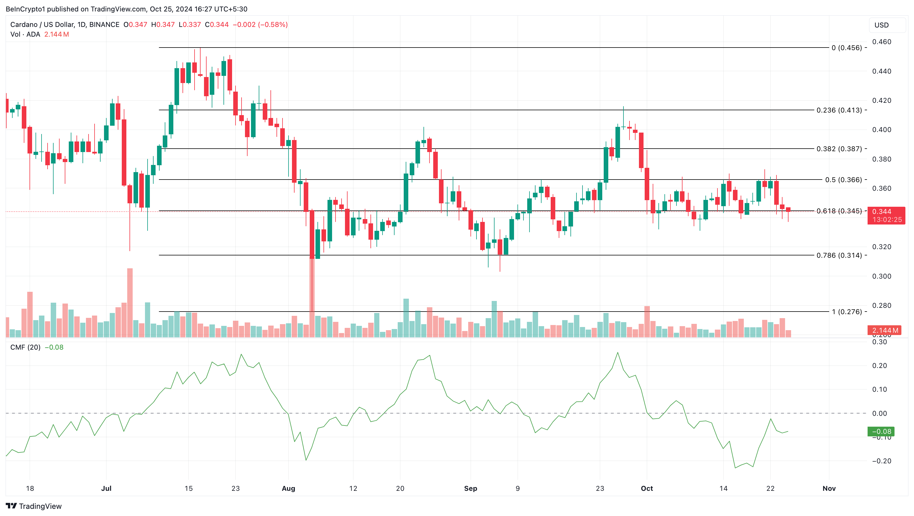 Cardano pris analyse