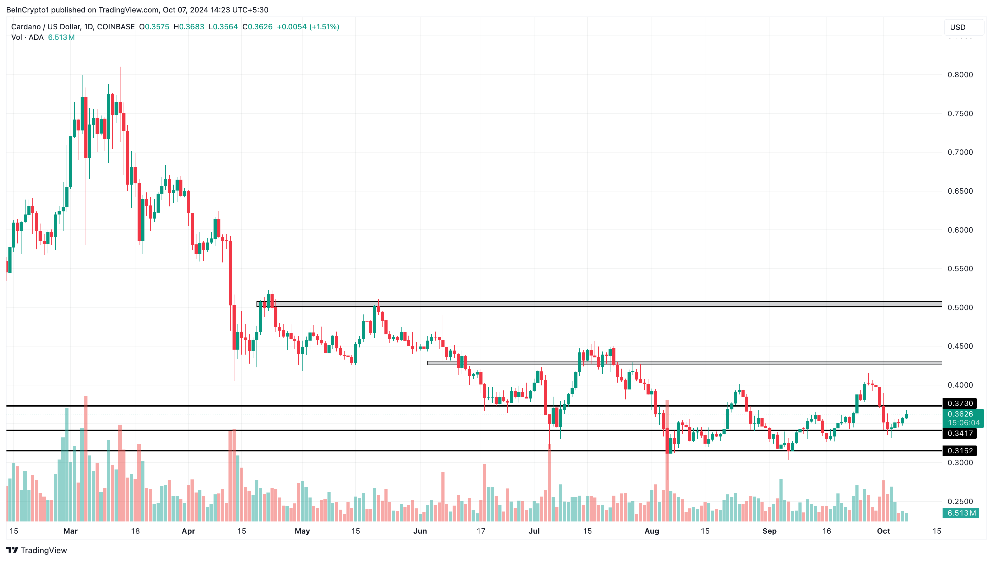 Cardano pris analyse viser potentiel nedgang