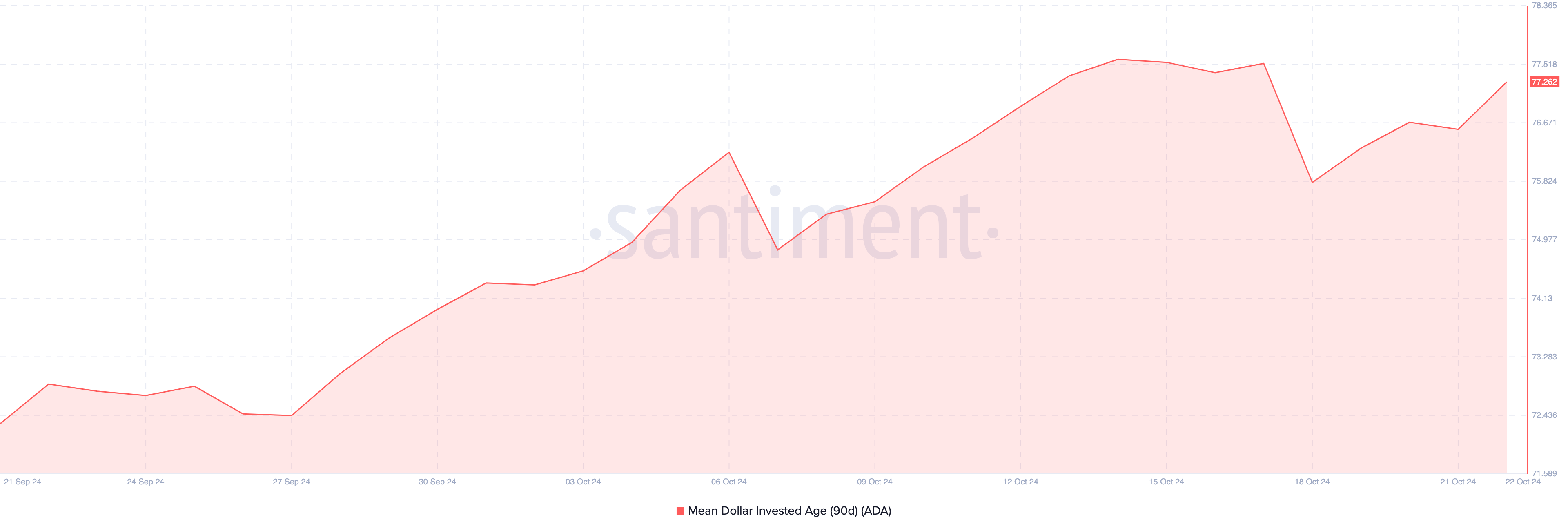 Cardano kurs bearish